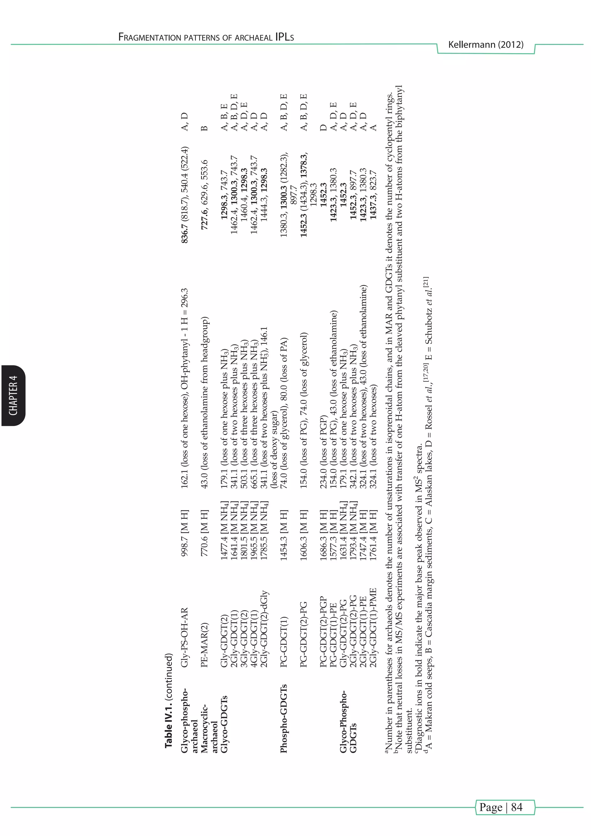 Page | 84
Fragmentation patterns of archaeal IPLs
Kellermann (2012)
CHAPTER4
TableIV.1.(continued)
Table1.(Continued)
IPLa
m/z
Neutrallossesb
(Da)Diagnosticionsc
inMS2
Sample
locationd
Glyco-phospho-
archaeol
Gly-PS-OH-AR998.7[MH]162.1(lossofonehexose),OH-phytanyl-1H=296.3836.7(818.7),540.4(522.4)A,D
Macrocyclic-
archaeol
PE-MAR(2)770.6[MH]43.0(lossofethanolaminefromheadgroup)727.6,629.6,553.6B
Glyco-GDGTsGly-GDGT(2)1477.4[MNH4]179.1(lossofonehexoseplusNH3)1298.3,743.7A,B,E
2Gly-GDGT(1)1641.4[MNH4]341.1(lossoftwohexosesplusNH3)1462.4,1300.3,743.7A,B,D,E
3Gly-GDGT(2)1801.5[MNH4]503.1(lossofthreehexosesplusNH3)1460.4,1298.3A,D,E
4Gly-GDGT(1)1965.5[MNH4]665.1(lossofthreehexosesplusNH3)1462.4,1300.3,743.7A,D
2Gly-GDGT(2)-dGly1785.5[MNH4]341.1(lossoftwohexosesplusNH3
+
),146.1
(lossofdeoxysugar)
1444.3,1298.3A,D
Phospho-GDGTsPG-GDGT(1)1454.3[MH]74.0(lossofglycerol),80.0(lossofPA)1380.3,1300.3(1282.3),
897.7
A,B,D,E
PG-GDGT(2)-PG1606.3[MH]154.0(lossofPG),74.0(lossofglycerol)1452.3(1434.3),1378.3,
1298.3
A,B,D,E
PG-GDGT(2)-PGP1686.3[MH]234.0(lossofPGP)1452.3D
PG-GDGT(1)-PE1577.3[MH]154.0(lossofPG),43.0(lossofethanolamine)1423.3,1380.3A,D,E
Glyco-Phospho-
GDGTs
Gly-GDGT(2)-PG1631.4[MNH4]179.1(lossofonehexoseplusNH3)1452.3A,D
2Gly-GDGT(2)-PG1793.4[MNH4]342.1(lossoftwohexosesplusNH3)1452.3,897.7A,D,E
2Gly-GDGT(1)-PE1747.4[MH]324.1(lossoftwohexoses),43.0(lossofethanolamine)1423.3,1380.3A,D
2Gly-GDGT(1)-PME1761.4[MH]324.1(lossoftwohexoses)1437.3,823.7A
a
Numberinparenthesesforarchaeolsdenotesthenumberofunsaturationsinisoprenoidalchains,andinMARandGDGTsitdenotesthenumberofcyclopentylrings.
b
NotethatneutrallossesinMS/MSexperimentsareassociatedwithtransferofoneH-atomfromthecleavedphytanylsubstituentandtwoH-atomsfromthebiphytanyl
substituent.
c
DiagnosticionsinboldindicatethemajorbasepeakobservedinMS2
spectra.
d
A=Makrancoldseeps,B=Cascadiamarginsediments,C=Alaskanlakes,D=Rosseletal.,[17,20]
E=Schubotzetal.[21]
Fragmentation patterns of archaeal intact polar lipids
wileyonlinelibraryCopyright © 2011 John Wiley & Sons, Ltd.Rapid Commun. Mass Spectrom. 2011, 25, 3563–3574
 