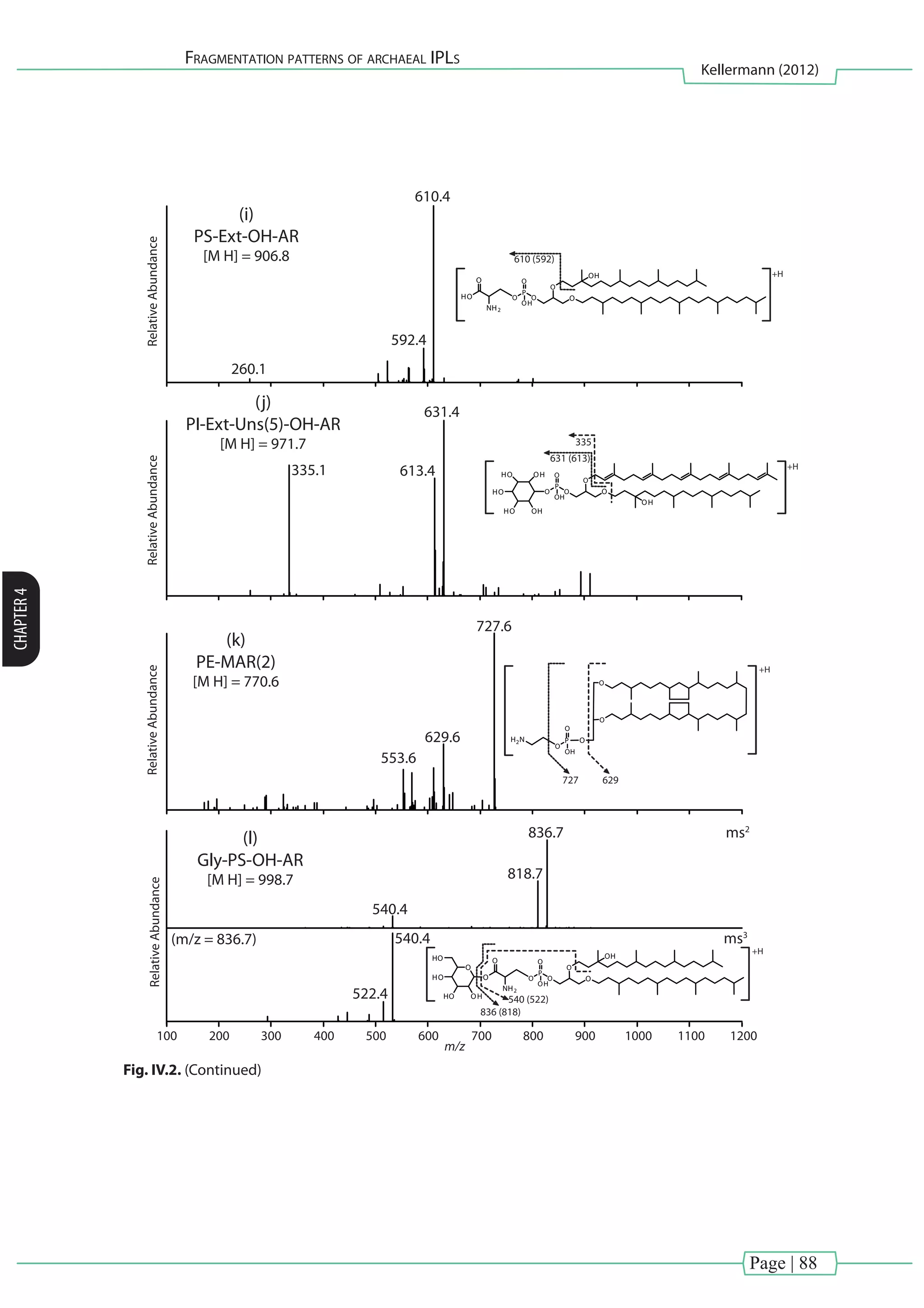 Page | 88
Fragmentation patterns of archaeal IPLs
Kellermann (2012)
CHAPTER4
RelativeAbundance
(k)
PE-MAR(2)
[M H] = 770.6
727.6
629.6
553.6
P
O
O
OH
H2N
O
O
O
727 629
+H
540 (522)
836 (818)
RelativeAbundance
(l)
Gly-PS-OH-AR
[M H] = 998.7
836.7 ms2
ms3
818.7
540.4
540.4
522.4
(m/z = 836.7)
O
O
O
P
O
O
OH
NH2
O
O
OH
O
OHHO
HO
HO
+H
RelativeAbundance
(i)
PS-Ext-OH-AR
[M H] = 906.8
610.4
260.1
592.4
O
O
O
P
O
O
OH
NH2
HO
O
OH
610 (592)
+H
RelativeAbundance
(j)
PI-Ext-Uns(5)-OH-AR
[M H] = 971.7
631.4
613.4335.1
O O
O
P
O
O
OH
OHHO
HO
HO OH
OH
335
631 (613)
+H
200100 300 400 500 600 700
m/z
800 900 1000 12001100
Fig. IV.2. (Continued)
 