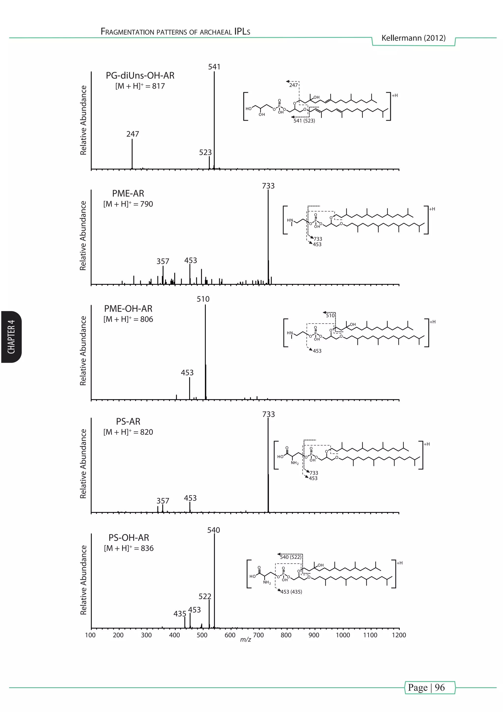 Page | 96
Fragmentation patterns of archaeal IPLs
Kellermann (2012)
CHAPTER4
RelativeAbundance
PG-diUns-OH-AR
[M + H]+
= 817
523
541
247
O O
O
P
O
O
OH
OH
HO
OH
+H
247
541 (523)
540 (522)
RelativeAbundance
PS-AR
[M + H]+
= 820
733
357 453
O
O
O
P
O
O
OH
NH2
HO
O
RelativeAbundance
PS-OH-AR
[M + H]+
= 836
540
522
453435
O
O
O
P
O
O
OH
NH2
HO
O
OH
733
453
453 (435)
200100 300 400 500 600 700
m/z
800 900 1000 12001100
+H
+H
+H
+H
510
RelativeAbundance
PME-AR
[M + H]+
= 790
733
453357
O O
O
P
O
O
OH
HN
733
453
RelativeAbundance
PME-OH-AR
[M + H]+
= 806
510
453
OH
O O
O
P
O
O
OH
HN
453
 