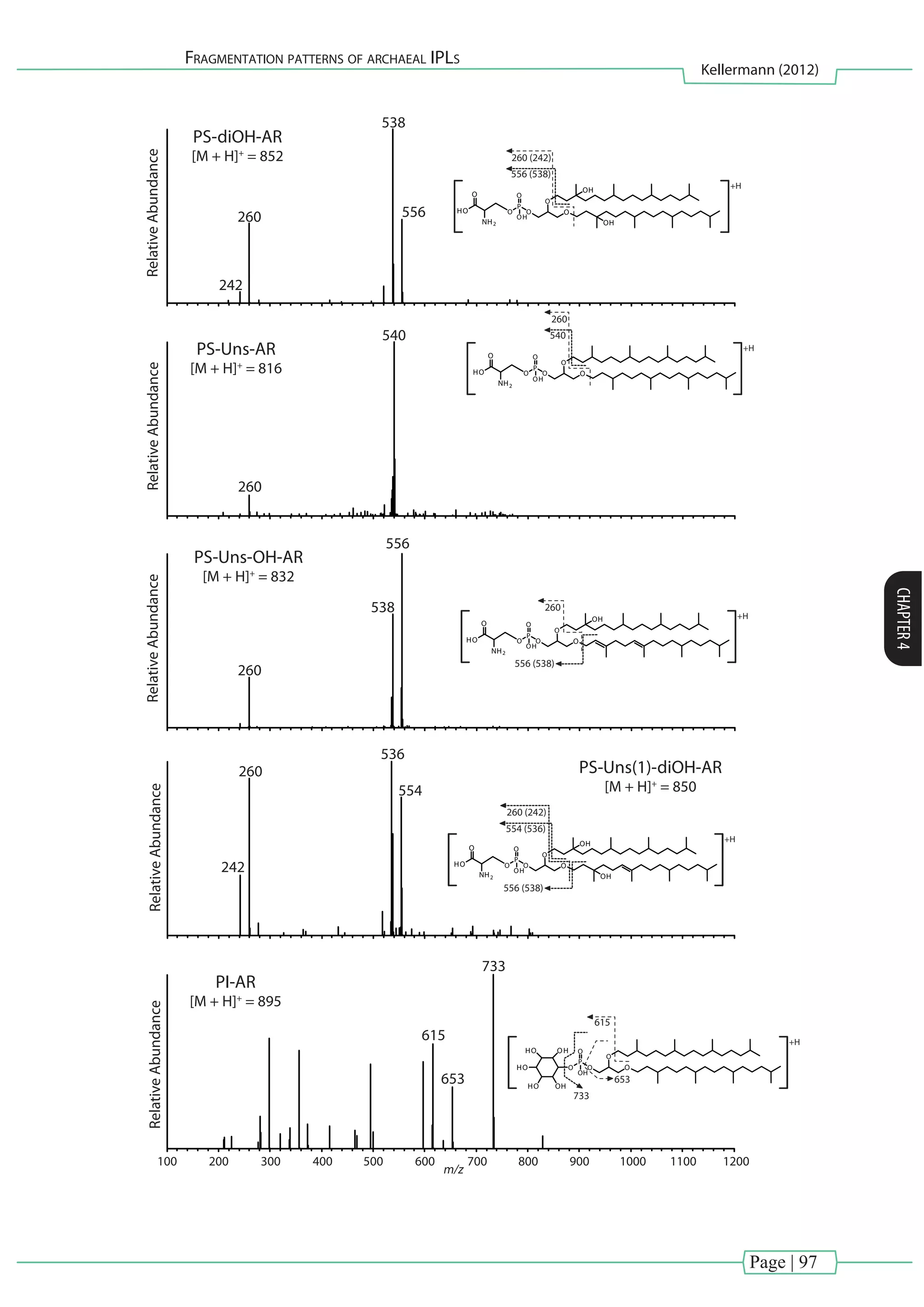 Page | 97
Fragmentation patterns of archaeal IPLs
Kellermann (2012)
CHAPTER4
PS-diOH-AR
[M + H]+
= 852
538
556260
242
RelativeAbundance
O
O
O
P
O
O
OH
NH2
HO
O
OH
OH
RelativeAbundance
PS-Uns-OH-AR
[M + H]+
= 832
556
538
260
O
O
O
P
O
O
OH
NH2
HO
O
OH
RelativeAbundance
PS-Uns(1)-diOH-AR
[M + H]+
= 850
242
260
536
554
O
O
O
P
O
O
OH
NH2
HO
O
OH
OH
RelativeAbundance
PS-Uns-AR
[M + H]+
= 816
540
260
O
O
O
P
O
O
OH
NH2
HO
O
556 (538)
260 (242)
540
260
554 (536)
260 (242)
556 (538)
556 (538)
260
615
RelativeAbundance
PI-AR
[M + H]+
= 895
733
615
653
O O
O
P
O
O
OH
OHHO
HO
HO OH
733
653
200100 300 400 500 600 700
m/z
800 900 1000 12001100
+H
+H
+H
+H
+H
 
