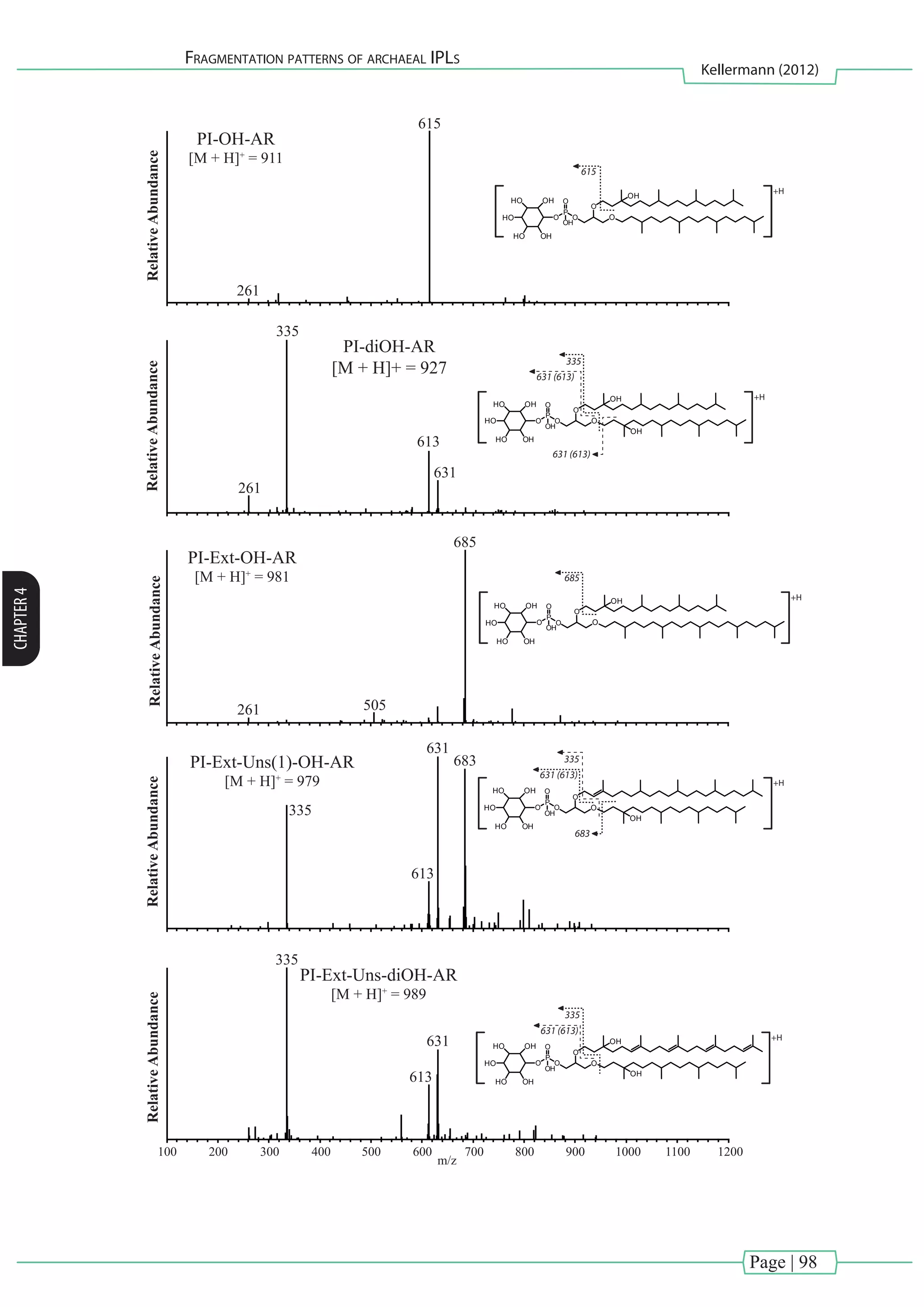 Page | 98
Fragmentation patterns of archaeal IPLs
Kellermann (2012)
CHAPTER4
335
335
RelativeAbundance
PI-Ext-OH-AR
[M + H]+
= 981
261 505
685
O O
O
P
O
O
OH
OHHO
HO
HO OH
OH
RelativeAbundance
PI-OH-AR
[M + H]+
= 911
615
261
RelativeAbundance
PI-Ext-Uns(1)-OH-AR
[M + H]+
= 979
335
631
613
683
O O
O
P
O
O
OH
OHHO
HO
HO OH
OH
O O
O
P
O
O
OH
OHHO
HO
HO OH
OH
615
RelativeAbundance
PI-diOH-AR
[M + H]+ = 927
335
261
613
631
O O
O
P
O
O
OH
OHHO
HO
HO OH
OH
OH
631 (613)
631 (613)
683
685
631 (613)
RelativeAbundance
200100 300 400 500 600 700
m/z
800 900 1000 12001100
PI-Ext-Uns-diOH-AR
[M + H]+
= 989
631
613
335
O O
O
P
O
O
OH
OHHO
HO
HO OH
OH
OH
335
631 (613)
+H
+H
+H
+H
+H
 
