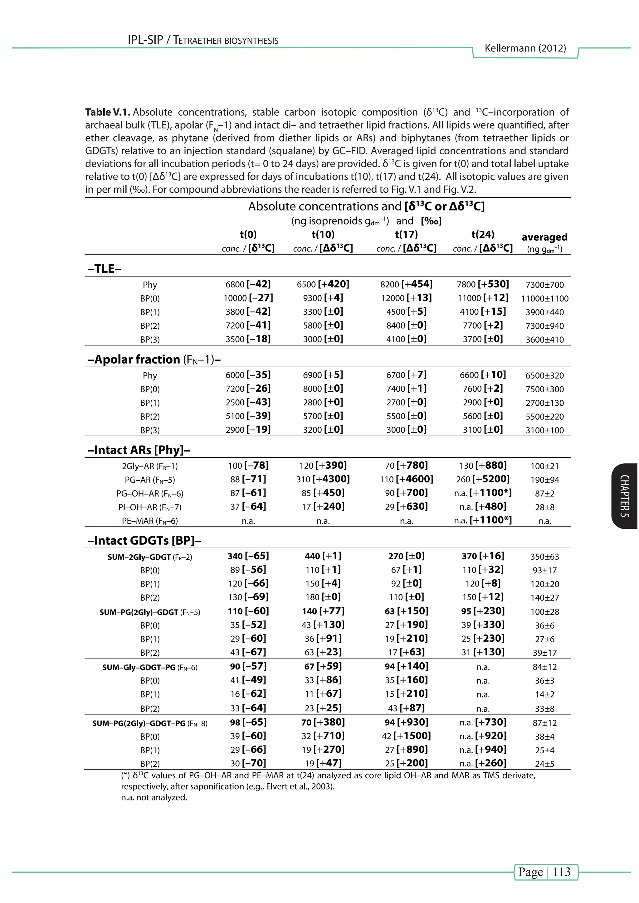 Page | 113
IPL-SIP / Tetraether biosynthesis
Kellermann (2012)
CHAPTER5
Table V.1. Absolute concentrations, stable carbon isotopic composition (δ13
C) and 13
C–incorporation of
archaeal bulk (TLE), apolar (FN
–1) and intact di– and tetraether lipid fractions. All lipids were quantified, after
ether cleavage, as phytane (derived from diether lipids or ARs) and biphytanes (from tetraether lipids or
GDGTs) relative to an injection standard (squalane) by GC–FID. Averaged lipid concentrations and standard
deviations for all incubation periods (t= 0 to 24 days) are provided. δ13
C is given for t(0) and total label uptake
relative to t(0) [Δδ13
C] are expressed for days of incubations t(10), t(17) and t(24). All isotopic values are given
in per mil (‰). For compound abbreviations the reader is referred to Fig. V.1 and Fig. V.2.
Page | 26  
 
Absolute concentrations and [δ13
C or Δδ13
C]
(ng isoprenoids gdm
–1
) and [‰]
t(0)
conc. / [δ13
C]
t(10)
conc. / [Δδ13
C]
t(17)
conc. / [Δδ13
C]
t(24)
conc. / [Δδ13
C]
averaged
(ng gdm
–1
)
–TLE–
Phy 6800 [–42] 6500 [+420] 8200 [+454] 7800 [+530] 7300±700
BP(0) 10000 [–27] 9300 [+4] 12000 [+13] 11000 [+12] 11000±1100
BP(1) 3800 [–42] 3300 [±0] 4500 [+5] 4100 [+15] 3900±440
BP(2) 7200 [–41] 5800 [±0] 8400 [±0] 7700 [+2] 7300±940
BP(3) 3500 [–18] 3000 [±0] 4100 [±0] 3700 [±0] 3600±410
–Apolar fraction (FN–1)–
Phy 6000 [–35] 6900 [+5] 6700 [+7] 6600 [+10] 6500±320
BP(0) 7200 [–26] 8000 [±0] 7400 [+1] 7600 [+2] 7500±300
BP(1) 2500 [–43] 2800 [±0] 2700 [±0] 2900 [±0] 2700±130
BP(2) 5100 [–39] 5700 [±0] 5500 [±0] 5600 [±0] 5500±220
BP(3) 2900 [–19] 3200 [±0] 3000 [±0] 3100 [±0] 3100±100
–Intact ARs [Phy]–
2Gly–AR (FR–1) 100 [–78] 120 [+390] 70 [+780] 130 [+880] 100±21
PG–AR (FN–5) 88 [–71] 310 [+4300] 110 [+4600] 260 [+5200] 190±94
PG–OH–AR (FN–6) 87 [–61] 85 [+450] 90 [+700] n.a. [+1100*] 87±2
PI–OH–AR (FN–7) 37 [–64] 17 [+240] 29 [+630] n.a. [+480] 28±8
PE–MAR (FN–6) n.a. n.a. n.a. n.a. [+1100*] n.a.
–Intact GDGTs [BP]–
SUM–2Gly–GDGT (FR–2) 340 [–65] 440 [+1] 270 [±0] 370 [+16] 350±63
BP(0) 89 [–56] 110 [+1] 67 [+1] 110 [+32] 93±17
BP(1) 120 [–66] 150 [+4] 92 [±0] 120 [+8] 120±20
BP(2) 130 [–69] 180 [±0] 110 [±0] 150 [+12] 140±27
SUM–PG(2Gly)–GDGT (FN–5) 110 [–60] 140 [+77] 63 [+150] 95 [+230] 100±28
BP(0) 35 [–52] 43 [+130] 27 [+190] 39 [+330] 36±6
BP(1) 29 [–60] 36 [+91] 19 [+210] 25 [+230] 27±6
BP(2) 43 [–67] 63 [+23] 17 [+63] 31 [+130] 39±17
SUM–Gly–GDGT–PG (FN–6) 90 [–57] 67 [+59] 94 [+140] n.a. 84±12
BP(0) 41 [–49] 33 [+86] 35 [+160] n.a. 36±3
BP(1) 16 [–62] 11 [+67] 15 [+210] n.a. 14±2
BP(2) 33 [–64] 23 [+25] 43 [+87] n.a. 33±8
SUM–PG(2Gly)–GDGT–PG (FN–8) 98 [–65] 70 [+380] 94 [+930] n.a. [+730] 87±12
BP(0) 39 [–60] 32 [+710] 42 [+1500] n.a. [+920] 38±4
BP(1) 29 [–66] 19 [+270] 27 [+890] n.a. [+940] 25±4
BP(2) 30 [–70] 19 [+47] 25 [+200] n.a. [+260] 24±5
(*) δ13
C values of PG–OH–AR and PE–MAR at t(24) analyzed as core lipid OH–AR and MAR as TMS derivate,
respectively, after saponification (e.g., Elvert et al., 2003).
n.a. not analyzed.
 