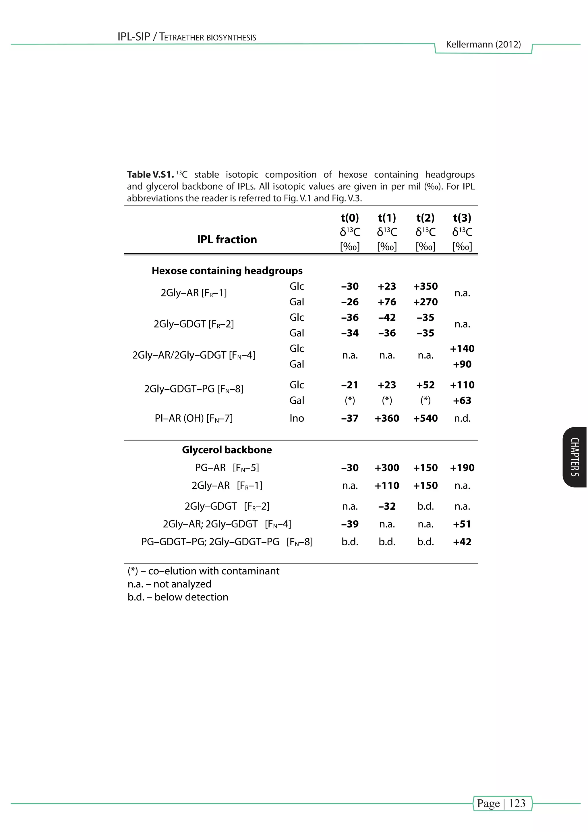 Page | 123
IPL-SIP / Tetraether biosynthesis
Kellermann (2012)
CHAPTER5
Table V.S1. 13
C stable isotopic composition of hexose containing headgroups
and glycerol backbone of IPLs. All isotopic values are given in per mil (‰). For IPL
abbreviations the reader is referred to Fig. V.1 and Fig. V.3.Appendix Table 1:
t(0) t(1) t(2) t(3)
IPL fraction
δ13
C
[‰]
δ13
C
[‰]
δ13
C
[‰]
δ13
C
[‰]
Hexose containing headgroups
2Gly–AR [FR–1]
Glc –30 +23 +350
n.a.
Gal –26 +76 +270
2Gly–GDGT [FR–2]
Glc –36 –42 –35
n.a.
Gal –34 –36 –35
2Gly–AR/2Gly–GDGT [FN–4]
Glc
n.a. n.a. n.a.
+140
Gal +90
2Gly–GDGT–PG [FN–8] Glc –21 +23 +52 +110
Gal (*) (*) (*) +63
PI–AR (OH) [FN–7] Ino –37 +360 +540 n.d.
Glycerol backbone
PG–AR [FN–5] –30 +300 +150 +190
2Gly–AR [FR–1] n.a. +110 +150 n.a.
2Gly–GDGT [FR–2] n.a. –32 b.d. n.a.
2Gly–AR; 2Gly–GDGT [FN–4] –39 n.a. n.a. +51
PG–GDGT–PG; 2Gly–GDGT–PG [FN–8] b.d. b.d. b.d. +42
(*) – co–elution with contaminant
n.a. – not analyzed
b.d. – below detection
 