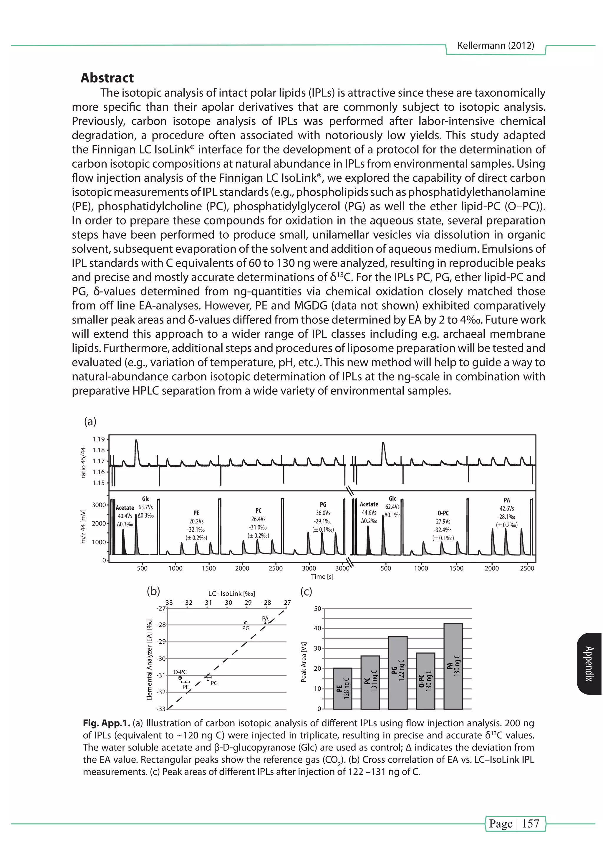 Page | 157
Kellermann (2012)
Appendix
Abstract
The isotopic analysis of intact polar lipids (IPLs) is attractive since these are taxonomically
more specific than their apolar derivatives that are commonly subject to isotopic analysis.
Previously, carbon isotope analysis of IPLs was performed after labor-intensive chemical
degradation, a procedure often associated with notoriously low yields. This study adapted
the Finnigan LC IsoLink® interface for the development of a protocol for the determination of
carbon isotopic compositions at natural abundance in IPLs from environmental samples. Using
flow injection analysis of the Finnigan LC IsoLink®, we explored the capability of direct carbon
isotopicmeasurementsofIPLstandards(e.g.,phospholipidssuchasphosphatidylethanolamine
(PE), phosphatidylcholine (PC), phosphatidylglycerol (PG) as well the ether lipid-PC (O–PC)).
In order to prepare these compounds for oxidation in the aqueous state, several preparation
steps have been performed to produce small, unilamellar vesicles via dissolution in organic
solvent, subsequent evaporation of the solvent and addition of aqueous medium. Emulsions of
IPL standards with C equivalents of 60 to 130 ng were analyzed, resulting in reproducible peaks
and precise and mostly accurate determinations of δ13
C. For the IPLs PC, PG, ether lipid-PC and
PG, δ-values determined from ng-quantities via chemical oxidation closely matched those
from off line EA-analyses. However, PE and MGDG (data not shown) exhibited comparatively
smaller peak areas and δ-values differed from those determined by EA by 2 to 4‰. Future work
will extend this approach to a wider range of IPL classes including e.g. archaeal membrane
lipids. Furthermore, additional steps and procedures of liposome preparation will be tested and
evaluated (e.g., variation of temperature, pH, etc.). This new method will help to guide a way to
natural-abundance carbon isotopic determination of IPLs at the ng-scale in combination with
preparative HPLC separation from a wide variety of environmental samples.
ratio45/44
1.15
1.16
1.17
1.18
1.19
m/z44[mV]
0
1000
2000
3000
Time [s]
500 1000 1500 2000 2500 3000 3000
PE
20.2Vs
-32.1‰
(± 0.2‰)
Acetate
40.4Vs
Δ0.3‰
PC
26.4Vs
-31.0‰
(± 0.2‰)
O-PC
27.9Vs
-32.4‰
(± 0.1‰)
PA
42.6Vs
-28.1‰
(± 0.2‰)
PG
36.0Vs
-29.1‰
(± 0.1‰)
Glc
63.7Vs
Δ0.3‰
Acetate
44.6Vs
Δ0.2‰
Glc
62.4Vs
Δ0.1‰
500 1000 1500 2000 2500
-27
-28
-29
-30
-31
-32
-33
-33 -32 -31 -30 -29 -28 -27
ElementalAnalyzer[EA][‰]
LC - IsoLink [‰]
PC
PE
O-PC
PG
PA
0
10
20
30
40
50
PeakArea[Vs]
PE
128ngC
PC
131ngC
PG
122ngC
O-PC
130ngC
PA
130ngC
(a)
(b) (c)
Fig. App.1. (a) Illustration of carbon isotopic analysis of different IPLs using flow injection analysis. 200 ng
of IPLs (equivalent to ~120 ng C) were injected in triplicate, resulting in precise and accurate δ13
C values.
The water soluble acetate and β-D-glucopyranose (Glc) are used as control; Δ indicates the deviation from
the EA value. Rectangular peaks show the reference gas (CO2
). (b) Cross correlation of EA vs. LC–IsoLink IPL
measurements. (c) Peak areas of different IPLs after injection of 122 –131 ng of C.
 