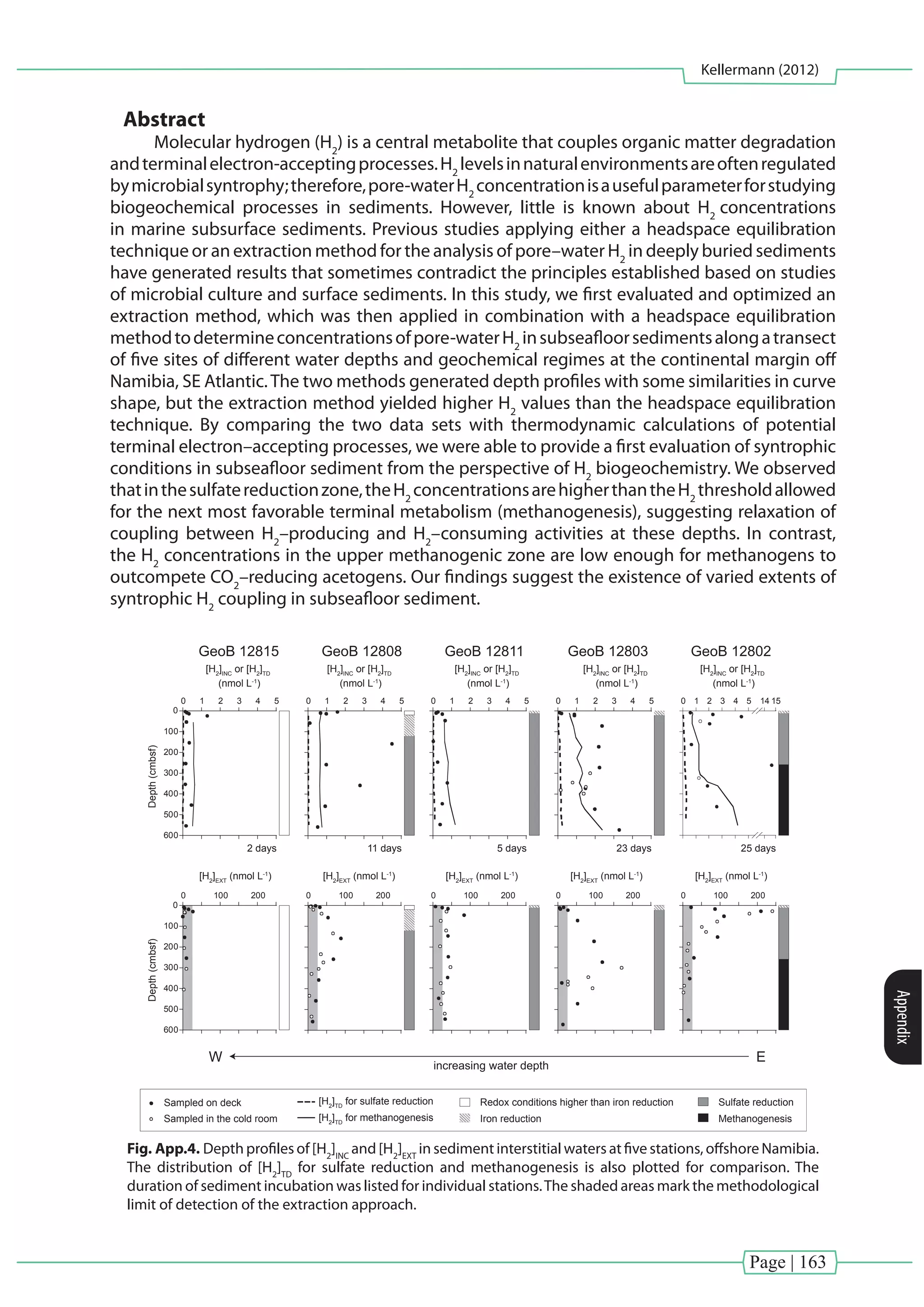 Page | 163
Kellermann (2012)
Appendix
Abstract
Molecular hydrogen (H2
) is a central metabolite that couples organic matter degradation
andterminalelectron-acceptingprocesses.H2
levelsinnaturalenvironmentsareoftenregulated
bymicrobialsyntrophy;therefore,pore-waterH2
concentrationisausefulparameterforstudying
biogeochemical processes in sediments. However, little is known about H2
concentrations
in marine subsurface sediments. Previous studies applying either a headspace equilibration
technique or an extraction method for the analysis of pore–water H2
in deeply buried sediments
have generated results that sometimes contradict the principles established based on studies
of microbial culture and surface sediments. In this study, we first evaluated and optimized an
extraction method, which was then applied in combination with a headspace equilibration
methodtodetermineconcentrationsofpore-waterH2
insubseafloorsedimentsalongatransect
of five sites of different water depths and geochemical regimes at the continental margin off
Namibia, SE Atlantic.The two methods generated depth profiles with some similarities in curve
shape, but the extraction method yielded higher H2
values than the headspace equilibration
technique. By comparing the two data sets with thermodynamic calculations of potential
terminal electron–accepting processes, we were able to provide a first evaluation of syntrophic
conditions in subseafloor sediment from the perspective of H2
biogeochemistry. We observed
thatinthesulfatereductionzone,theH2
concentrationsarehigherthantheH2
thresholdallowed
for the next most favorable terminal metabolism (methanogenesis), suggesting relaxation of
coupling between H2
–producing and H2
–consuming activities at these depths. In contrast,
the H2
concentrations in the upper methanogenic zone are low enough for methanogens to
outcompete CO2
–reducing acetogens. Our findings suggest the existence of varied extents of
syntrophic H2
coupling in subseafloor sediment.
not, even when the maximal incubation duration was al-
lowed (25 days). In the latter case, we averaged the second
last two measurements to obtain a [H2]INC value. For sam-
ples from Sites GeoB 12811 and GeoB 12815 the time sche-
dule of the cruise only allowed incubation for 5 and 2 days,
respectively, and the resulting data need to be interpreted
with caution.
At the shallow Site GeoB 12802 (Fig. 5), which shows
the highest TOC contents, strongest remineralization and
closest succession of redox zones within the transect,
[H2]INC remains below the thermodynamically predicted
threshold concentrations [H2]TD in the methanogenic zone
but exceeds them in the sulfate reduction zone and in the
near-surface sediment where high Fe2+
concentrations sug-
gest active iron reduction (Fig. 3). An exceptionally high
[H2]INC value of 14.6 nmol LÀ1
, which is above the thresh-
old for acetogenic CO2-reduction (Fig. 4), was observed at
260 cmbsf, close to the upper SMTZ.
At Site GeoB 12803 ($2000 m water depth), where TOC
contents are lower and remineralization less intensive than
at Site GeoB 12802, [H2]INC exceeds [H2]TD throughout
the upper 6 m of the sediment, except for a distinct mini-
mum of [H2]INC at 382 cmbsf. In the iron reduction zone
(2–20 cmbsf), [H2]INC exceeds the [H2]TD for iron reduction
by three orders of magnitude. In the sulfate reduction zone,
0
100
200
300
400
500
600
0 1 2 3 4 5 10 20 30 40
0
50
100
0 0.10
acetogenic
CO2-reduction
methanogenesis
sulfatereduction
iron reduction
[H2]TD (nmol L-1
)
Depth(cmbsf)
LoDm of the
extraction approach
GeoB 12802
Fig. 4. Downcore distribution of [H2]TD values for iron reduction,
sulfate reduction, methanogenesis, and acetogenic CO2-reduction
at GeoB 12802. See text for details of thermodynamic calculation.
The enlarged insert shows the [H2]TD values for iron reduction and
sulfate reduction in the upper sediment column. The methodolog-
ical limit of detection (LoDm) of the extraction approach optimized
in this study is also marked. The range of H2 concentrations at
which a given mode of terminal metabolism maintains its superi-
ority is controlled thermodynamically by this particular reaction
and its next most favorable process.
0 100 200
0
100
200
300
400
500
600
0 100 200 0 100 200 0 100 200 0 100 200
0 1 2 3 4 5
0
100
200
300
400
500
600
0 1 2 3 4 5 0 1 2 3 4 5 0 1 2 3 4 5 0 1 2 3 4 5 14 15
Depth(cmbsf)
[H2
]EXT
(nmol L-1
)
Depth(cmbsf)
Sampled on deck
Sampled in the cold room
[H2
]INC
or [H2
]TD
(nmol L-1
)
25 days23 days5 days11 days2 days
[H2
]TD
for sulfate reduction
[H2
]TD
for methanogenesis
[H2
]INC
or [H2
]TD
(nmol L-1
)
[H2
]INC
or [H2
]TD
(nmol L-1
)
[H2
]INC
or [H2
]TD
(nmol L-1
)
[H2
]INC
or [H2
]TD
(nmol L-1
)
[H2
]EXT
(nmol L-1
) [H2
]EXT
(nmol L-1
) [H2
]EXT
(nmol L-1
) [H2
]EXT
(nmol L-1
)
Redox conditions higher than iron reduction Sulfate reduction
Methanogenesis
EW
increasing water depth
GeoB 12815 GeoB 12808 GeoB 12811 GeoB 12803 GeoB 12802
Iron reduction
Fig. 5. Depth proﬁles of [H2]INC and [H2]EXT in sediment interstitial waters at ﬁve stations, oﬀshore Namibia. The distribution of [H2]TD for
sulfate reduction and methanogenesis is also plotted for comparison. The duration of sediment incubation was listed for individual stations.
The shaded areas mark the methodological limit of detection of the extraction approach.
196 Y.-S. Lin et al. / Geochimica et Cosmochimica Acta 77 (2012) 186–201
Fig. App.4. Depth profiles of [H2
]INC
and [H2
]EXT
in sediment interstitial waters at five stations, offshore Namibia.
The distribution of [H2
]TD
for sulfate reduction and methanogenesis is also plotted for comparison. The
duration of sediment incubation was listed for individual stations.The shaded areas mark the methodological
limit of detection of the extraction approach.
 