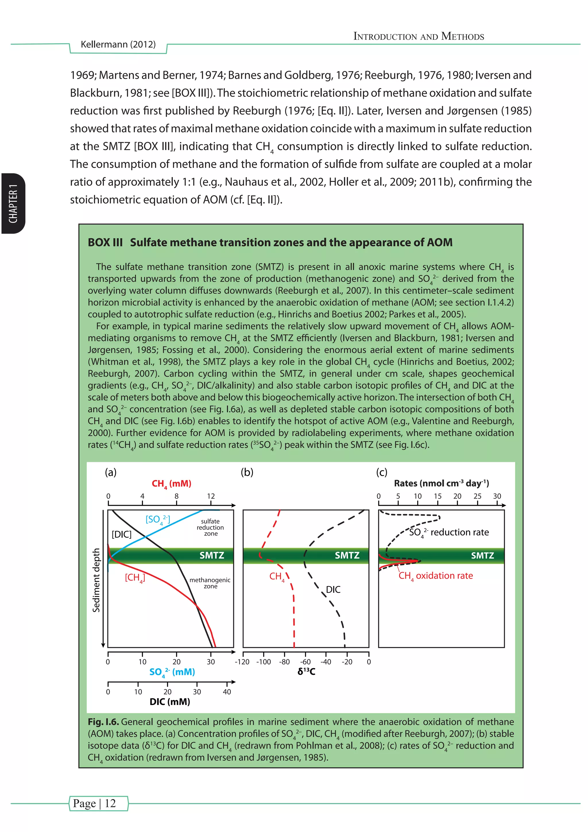 Page | 12
Introduction and Methods
Kellermann (2012)
CHAPTER1
1969; Martens and Berner, 1974; Barnes and Goldberg, 1976; Reeburgh, 1976, 1980; Iversen and
Blackburn, 1981; see [BOX III]).The stoichiometric relationship of methane oxidation and sulfate
reduction was first published by Reeburgh (1976; [Eq. II]). Later, Iversen and Jørgensen (1985)
showed that rates of maximal methane oxidation coincide with a maximum in sulfate reduction
at the SMTZ [BOX III], indicating that CH4
consumption is directly linked to sulfate reduction.
The consumption of methane and the formation of sulfide from sulfate are coupled at a molar
ratio of approximately 1:1 (e.g., Nauhaus et al., 2002, Holler et al., 2009; 2011b), confirming the
stoichiometric equation of AOM (cf. [Eq. II]).
BOX III Sulfate methane transition zones and the appearance of AOM
The sulfate methane transition zone (SMTZ) is present in all anoxic marine systems where CH4
is
transported upwards from the zone of production (methanogenic zone) and SO4
2–
derived from the
overlying water column diffuses downwards (Reeburgh et al., 2007). In this centimeter–scale sediment
horizon microbial activity is enhanced by the anaerobic oxidation of methane (AOM; see section I.1.4.2)
coupled to autotrophic sulfate reduction (e.g., Hinrichs and Boetius 2002; Parkes et al., 2005).
For example, in typical marine sediments the relatively slow upward movement of CH4
allows AOM-
mediating organisms to remove CH4
at the SMTZ efficiently (Iversen and Blackburn, 1981; Iversen and
Jørgensen, 1985; Fossing et al., 2000). Considering the enormous aerial extent of marine sediments
(Whitman et al., 1998), the SMTZ plays a key role in the global CH4
cycle (Hinrichs and Boetius, 2002;
Reeburgh, 2007). Carbon cycling within the SMTZ, in general under cm scale, shapes geochemical
gradients (e.g., CH4
, SO4
2–
, DIC/alkalinity) and also stable carbon isotopic profiles of CH4
and DIC at the
scale of meters both above and below this biogeochemically active horizon. The intersection of both CH4
and SO4
2–
concentration (see Fig. I.6a), as well as depleted stable carbon isotopic compositions of both
CH4
and DIC (see Fig. I.6b) enables to identify the hotspot of active AOM (e.g., Valentine and Reeburgh,
2000). Further evidence for AOM is provided by radiolabeling experiments, where methane oxidation
rates (14
CH4
) and sulfate reduction rates (35
SO4
2–
) peak within the SMTZ (see Fig. I.6c).
CH4
oxidation rate
Rates (nmol cm-3
day-1
)
0 10 15 25 30205
SO4
2-
reduction rate
SMTZ
(c)
Sedimentdepth
SMTZ
sulfate
reduction
zone
methanogenic
zone
SMTZ
[CH4
] CH4
CH4
(mM)
0
0 10 20 30
0 10 20 30 40
4 8 12
[SO4
2-
]
SO4
2-
(mM)
SMTZ
DIC
δ13
C
[DIC]
DIC (mM)
-20 0-40-60-80-100-120
(a) (b)
Fig. I.6. General geochemical profiles in marine sediment where the anaerobic oxidation of methane
(AOM) takes place. (a) Concentration profiles of SO4
2–
, DIC, CH4
(modified after Reeburgh, 2007); (b) stable
isotope data (δ13
C) for DIC and CH4
(redrawn from Pohlman et al., 2008); (c) rates of SO4
2–
reduction and
CH4
oxidation (redrawn from Iversen and Jørgensen, 1985).
 