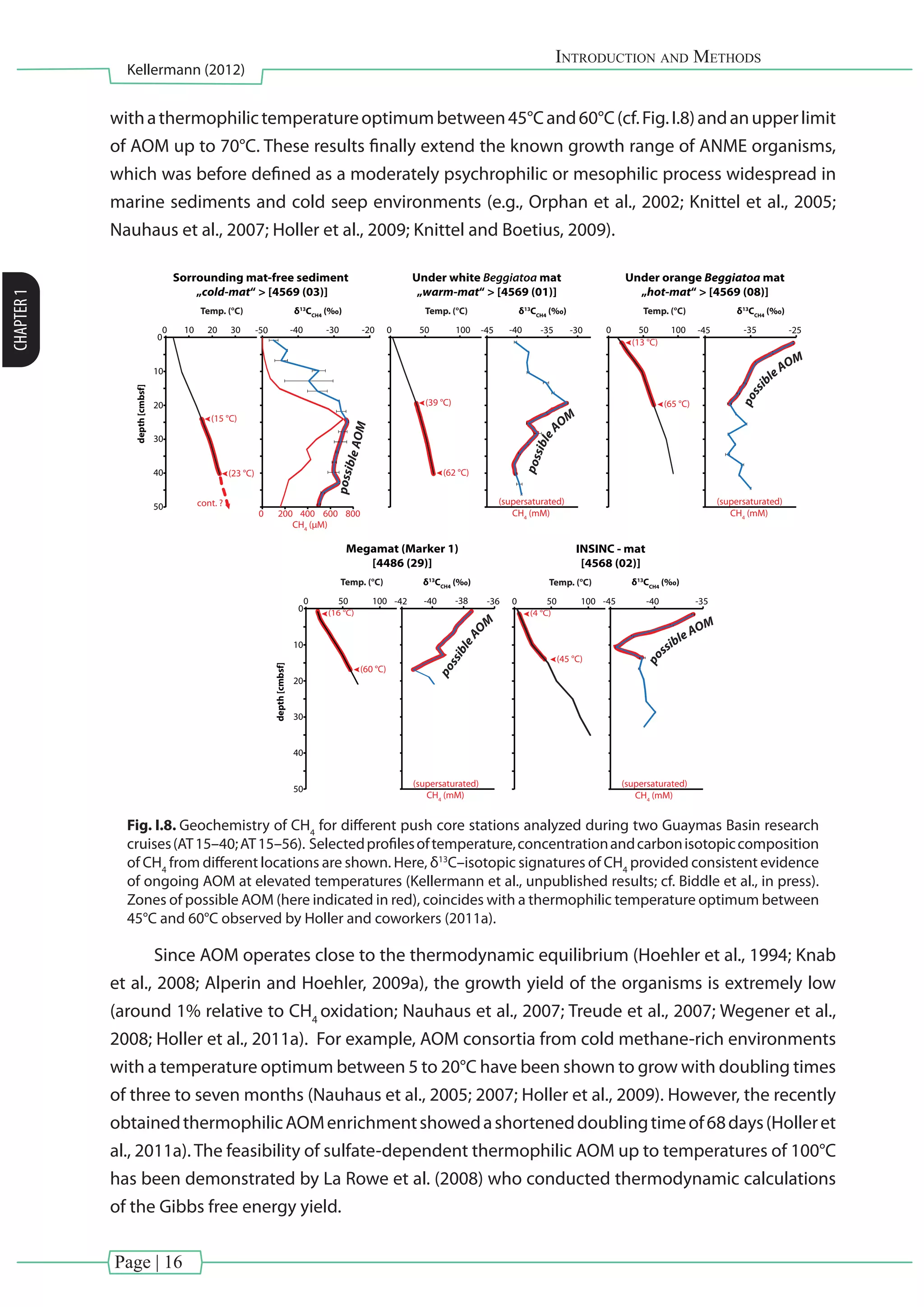 Page | 16
Introduction and Methods
Kellermann (2012)
CHAPTER1
withathermophilictemperatureoptimumbetween45°Cand60°C(cf.Fig.I.8)andanupperlimit
of AOM up to 70°C. These results finally extend the known growth range of ANME organisms,
which was before defined as a moderately psychrophilic or mesophilic process widespread in
marine sediments and cold seep environments (e.g., Orphan et al., 2002; Knittel et al., 2005;
Nauhaus et al., 2007; Holler et al., 2009; Knittel and Boetius, 2009).
-45 -35500 100 -25
δ13
CCH4
(‰)
CH4
(mM)
(supersaturated)
CH4
(mM)
(supersaturated)
CH4
(mM)
(supersaturated)
CH4
(µM)
-45 -40500 100 -35 -30
δ13
CCH4
(‰)
0
10
20
30
40
50
-50 -40 -30 -20
8006004002000
10
(15 °C)
20
cont. ?
0 30
depth[cmbsf]
Sorrounding mat-free sediment
„cold-mat“ > [4569 (03)]
Under white Beggiatoa mat
„warm-mat“ > [4569 (01)]
Under orange Beggiatoa mat
„hot-mat“ > [4569 (08)]
δ13
CCH4
(‰) Temp. (°C)
-45 -40500 100 -35
δ13
CCH4
(‰)
INSINC - mat
[4568 (02)]
Temp. (°C)
Temp. (°C)Temp. (°C)
(23 °C)
(39 °C)
(62 °C)
(65 °C)
(45 °C)
(13 °C)
(4 °C)
possibleAOM
possibleA
OM
possi
bleAOM
possible AOM
CH4
(mM)
(supersaturated)
10
20
30
40
50
depth[cmbsf]
0
-42 -40 -38500 100 -36
δ13
CCH4
(‰)
Megamat (Marker 1)
[4486 (29)]
Temp. (°C)
(60 °C)
(16 °C)
possibleAO
M
Fig. I.8. Geochemistry of CH4
for different push core stations analyzed during two Guaymas Basin research
cruises(AT15–40;AT15–56). Selectedprofilesoftemperature,concentrationandcarbonisotopiccomposition
of CH4
from different locations are shown. Here, δ13
C–isotopic signatures of CH4
provided consistent evidence
of ongoing AOM at elevated temperatures (Kellermann et al., unpublished results; cf. Biddle et al., in press).
Zones of possible AOM (here indicated in red), coincides with a thermophilic temperature optimum between
45°C and 60°C observed by Holler and coworkers (2011a).
Since AOM operates close to the thermodynamic equilibrium (Hoehler et al., 1994; Knab
et al., 2008; Alperin and Hoehler, 2009a), the growth yield of the organisms is extremely low
(around 1% relative to CH4
oxidation; Nauhaus et al., 2007; Treude et al., 2007; Wegener et al.,
2008; Holler et al., 2011a). For example, AOM consortia from cold methane-rich environments
with a temperature optimum between 5 to 20°C have been shown to grow with doubling times
of three to seven months (Nauhaus et al., 2005; 2007; Holler et al., 2009). However, the recently
obtainedthermophilicAOMenrichmentshowedashorteneddoublingtimeof68days(Holleret
al., 2011a). The feasibility of sulfate-dependent thermophilic AOM up to temperatures of 100°C
has been demonstrated by La Rowe et al. (2008) who conducted thermodynamic calculations
of the Gibbs free energy yield.
 
