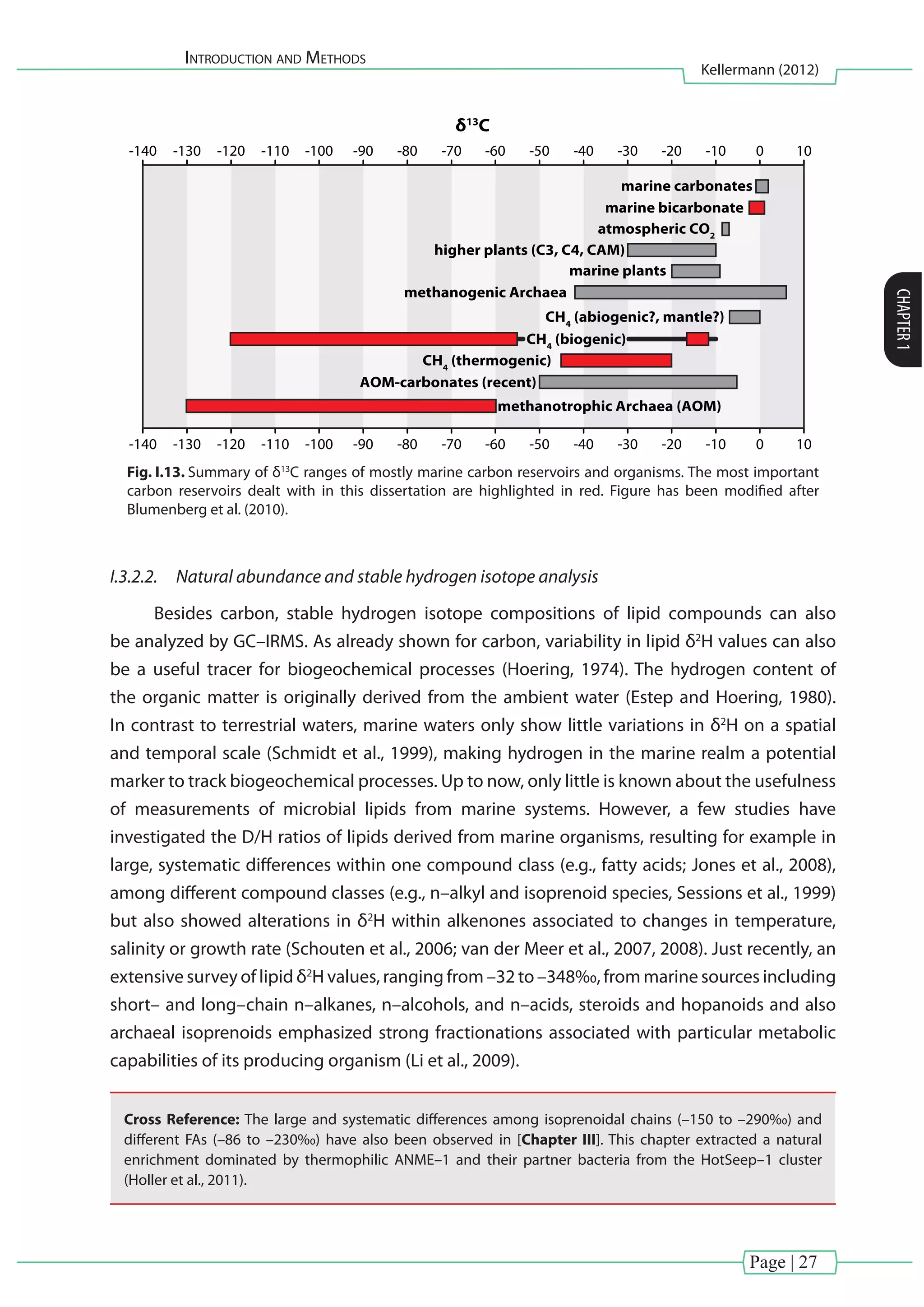 Introduction and Methods
Kellermann (2012)
CHAPTER1
Page | 27
-130 -120-140 -110 -100 -80 -70 -60 -50 -40 -30 -20 -10 0 10-90
-130-140 -120 -110 -100 -80 -70 -60 -50 -40 -30 -20 -10 0 10-90
δ13
C
marine carbonates
marine bicarbonate
atmospheric CO2
higher plants (C3, C4, CAM)
marine plants
methanogenic Archaea
CH4
(abiogenic?, mantle?)
CH4
(biogenic)
CH4
(thermogenic)
AOM-carbonates (recent)
methanotrophic Archaea (AOM)
Fig. I.13. Summary of δ13
C ranges of mostly marine carbon reservoirs and organisms. The most important
carbon reservoirs dealt with in this dissertation are highlighted in red. Figure has been modified after
Blumenberg et al. (2010).
I.3.2.2.	 Natural abundance and stable hydrogen isotope analysis
Besides carbon, stable hydrogen isotope compositions of lipid compounds can also
be analyzed by GC–IRMS. As already shown for carbon, variability in lipid δ2
H values can also
be a useful tracer for biogeochemical processes (Hoering, 1974). The hydrogen content of
the organic matter is originally derived from the ambient water (Estep and Hoering, 1980).
In contrast to terrestrial waters, marine waters only show little variations in δ2
H on a spatial
and temporal scale (Schmidt et al., 1999), making hydrogen in the marine realm a potential
marker to track biogeochemical processes. Up to now, only little is known about the usefulness
of measurements of microbial lipids from marine systems. However, a few studies have
investigated the D/H ratios of lipids derived from marine organisms, resulting for example in
large, systematic differences within one compound class (e.g., fatty acids; Jones et al., 2008),
among different compound classes (e.g., n–alkyl and isoprenoid species, Sessions et al., 1999)
but also showed alterations in δ2
H within alkenones associated to changes in temperature,
salinity or growth rate (Schouten et al., 2006; van der Meer et al., 2007, 2008). Just recently, an
extensive survey of lipid δ2
H values, ranging from –32 to –348‰, from marine sources including
short– and long–chain n–alkanes, n–alcohols, and n–acids, steroids and hopanoids and also
archaeal isoprenoids emphasized strong fractionations associated with particular metabolic
capabilities of its producing organism (Li et al., 2009).
Cross Reference: The large and systematic differences among isoprenoidal chains (–150 to –290‰) and
different FAs (–86 to –230‰) have also been observed in [Chapter III]. This chapter extracted a natural
enrichment dominated by thermophilic ANME–1 and their partner bacteria from the HotSeep–1 cluster
(Holler et al., 2011).
 