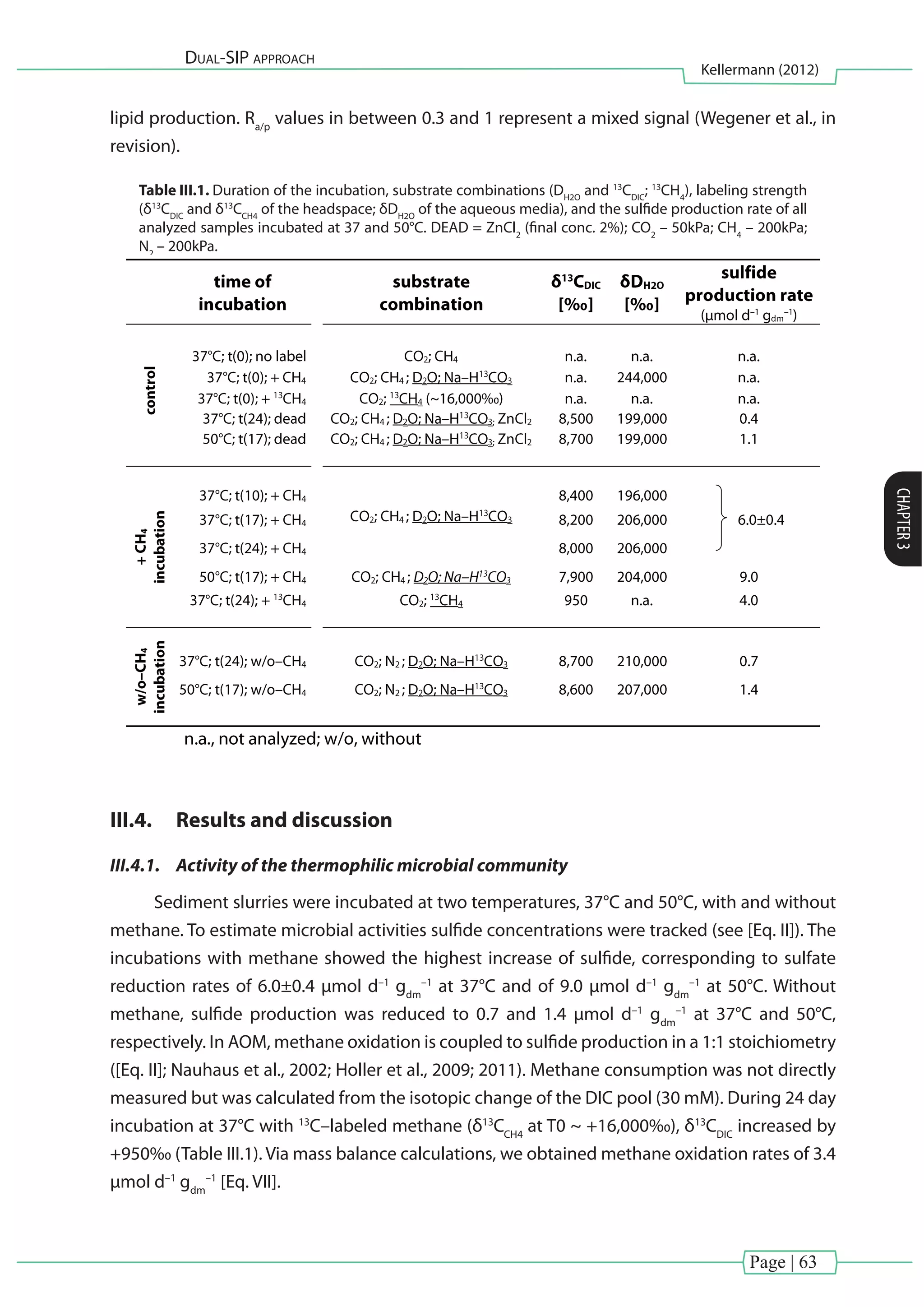 Page | 63
Dual-SIP approach
Kellermann (2012)
CHAPTER3
lipid production. Ra/p
values in between 0.3 and 1 represent a mixed signal (Wegener et al., in
revision).
Table III.1. Duration of the incubation, substrate combinations (DH2O
and 13
CDIC
; 13
CH4
), labeling strength
(δ13
CDIC
and δ13
CCH4
of the headspace; δDH2O
of the aqueous media), and the sulfide production rate of all
analyzed samples incubated at 37 and 50°C. DEAD = ZnCl2
(final conc. 2%); CO2
– 50kPa; CH4
– 200kPa;
N2
– 200kPa.
III.4.	 Results and discussion
III.4.1.	 Activity of the thermophilic microbial community
Sediment slurries were incubated at two temperatures, 37°C and 50°C, with and without
methane. To estimate microbial activities sulfide concentrations were tracked (see [Eq. II]). The
incubations with methane showed the highest increase of sulfide, corresponding to sulfate
reduction rates of 6.0±0.4 µmol d–1
gdm
–1
at 37°C and of 9.0 µmol d–1
gdm
–1
at 50°C. Without
methane, sulfide production was reduced to 0.7 and 1.4 µmol d–1
gdm
–1
at 37°C and 50°C,
respectively. In AOM, methane oxidation is coupled to sulfide production in a 1:1 stoichiometry
([Eq. II]; Nauhaus et al., 2002; Holler et al., 2009; 2011). Methane consumption was not directly
measured but was calculated from the isotopic change of the DIC pool (30 mM). During 24 day
incubation at 37°C with 13
C–labeled methane (δ13
CCH4
at T0 ~ +16,000‰), δ13
CDIC
increased by
+950‰ (Table III.1). Via mass balance calculations, we obtained methane oxidation rates of 3.4
µmol d–1
gdm
–1
[Eq. VII].
 
