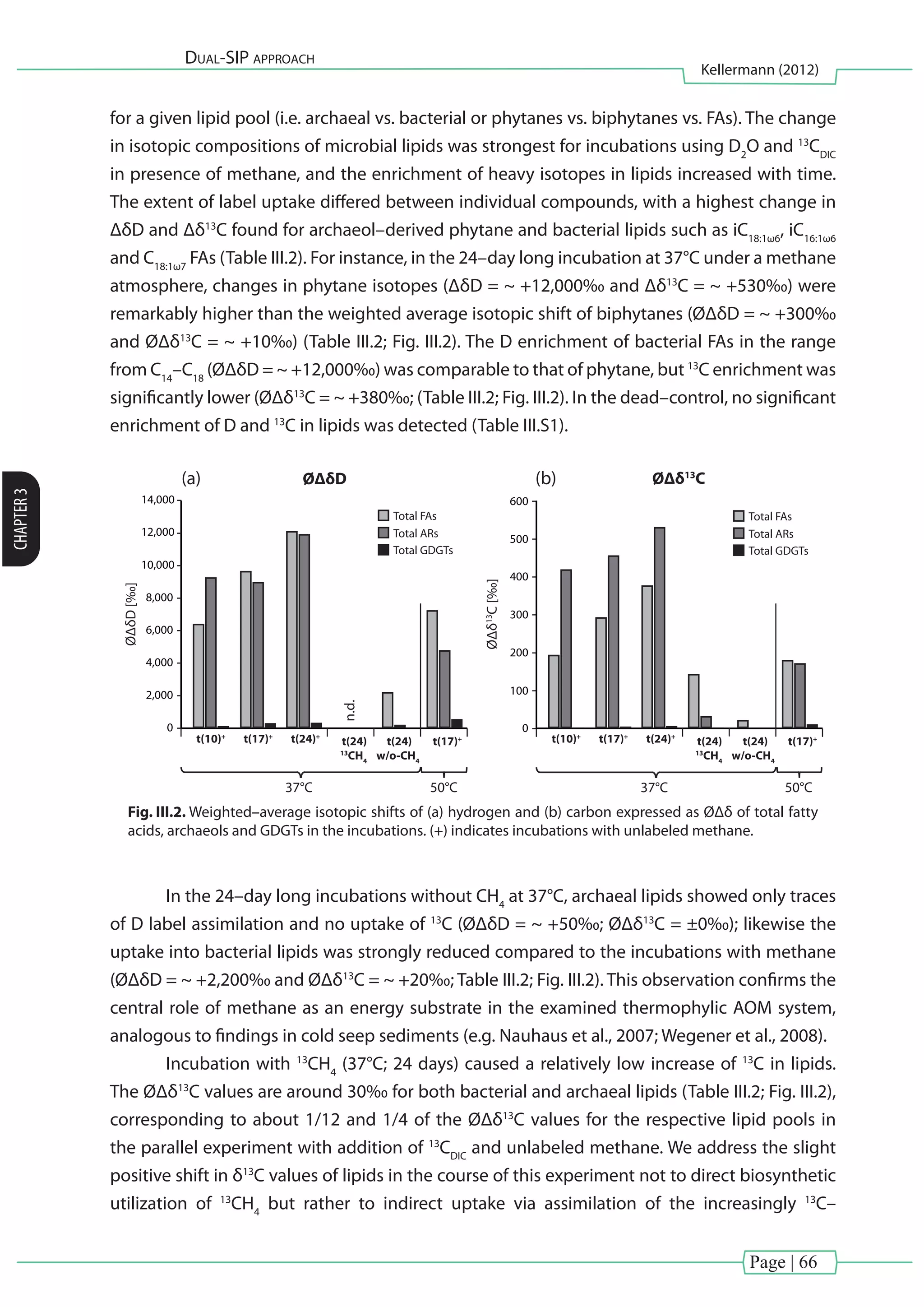 Page | 66
Dual-SIP approach
Kellermann (2012)
CHAPTER3
for a given lipid pool (i.e. archaeal vs. bacterial or phytanes vs. biphytanes vs. FAs). The change
in isotopic compositions of microbial lipids was strongest for incubations using D2
O and 13
CDIC
in presence of methane, and the enrichment of heavy isotopes in lipids increased with time.
The extent of label uptake differed between individual compounds, with a highest change in
ΔδD and Δδ13
C found for archaeol–derived phytane and bacterial lipids such as iC18:1ω6
, iC16:1ω6
and C18:1ω7
FAs (Table III.2). For instance, in the 24–day long incubation at 37°C under a methane
atmosphere, changes in phytane isotopes (ΔδD = ~ +12,000‰ and Δδ13
C = ~ +530‰) were
remarkably higher than the weighted average isotopic shift of biphytanes (ØΔδD = ~ +300‰
and ØΔδ13
C = ~ +10‰) (Table III.2; Fig. III.2). The D enrichment of bacterial FAs in the range
from C14
–C18
(ØΔδD = ~ +12,000‰) was comparable to that of phytane, but 13
C enrichment was
significantly lower (ØΔδ13
C = ~ +380‰; (Table III.2; Fig. III.2). In the dead–control, no significant
enrichment of D and 13
C in lipids was detected (Table III.S1).
ØΔδ13
C
37°C 50°C
t(10)+
t(17)+
t(24)+
t(24)
13
CH4
t(24)
w/o-CH4
t(17)+ t(10)+
t(17)+
t(24)+
t(24)
13
CH4
t(24)
w/o-CH4
t(17)+
12,000
14,000
10,000
8,000
6,000
4,000
2,000
600
500
400
300
100
0
200
0
Total FAs
Total ARs
ØΔδD[‰]
n.d.
ØΔδ13
C[‰]
(a) (b)ØΔδD
50°C
Total GDGTs
37°C
Total FAs
Total ARs
Total GDGTs
Fig. III.2. Weighted–average isotopic shifts of (a) hydrogen and (b) carbon expressed as ØΔδ of total fatty
acids, archaeols and GDGTs in the incubations. (+) indicates incubations with unlabeled methane.
	 In the 24–day long incubations without CH4
at 37°C, archaeal lipids showed only traces
of D label assimilation and no uptake of 13
C (ØΔδD = ~ +50‰; ØΔδ13
C = ±0‰); likewise the
uptake into bacterial lipids was strongly reduced compared to the incubations with methane
(ØΔδD = ~ +2,200‰ and ØΔδ13
C = ~ +20‰; Table III.2; Fig. III.2). This observation confirms the
central role of methane as an energy substrate in the examined thermophylic AOM system,
analogous to findings in cold seep sediments (e.g. Nauhaus et al., 2007; Wegener et al., 2008).	
	 Incubation with 13
CH4
(37°C; 24 days) caused a relatively low increase of 13
C in lipids.
The ØΔδ13
C values are around 30‰ for both bacterial and archaeal lipids (Table III.2; Fig. III.2),
corresponding to about 1/12 and 1/4 of the ØΔδ13
C values for the respective lipid pools in
the parallel experiment with addition of 13
CDIC
and unlabeled methane. We address the slight
positive shift in δ13
C values of lipids in the course of this experiment not to direct biosynthetic
utilization of 13
CH4
but rather to indirect uptake via assimilation of the increasingly 13
C–
 