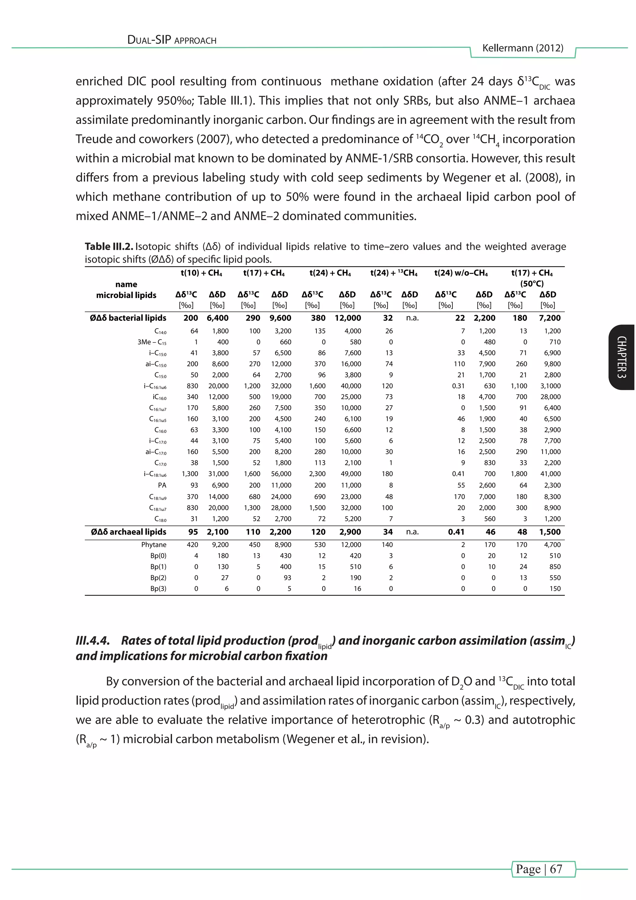 Page | 67
Dual-SIP approach
Kellermann (2012)
CHAPTER3
enriched DIC pool resulting from continuous methane oxidation (after 24 days δ13
CDIC
was
approximately 950‰; Table III.1). This implies that not only SRBs, but also ANME–1 archaea
assimilate predominantly inorganic carbon. Our findings are in agreement with the result from
Treude and coworkers (2007), who detected a predominance of 14
CO2
over 14
CH4
incorporation
within a microbial mat known to be dominated by ANME-1/SRB consortia. However, this result
differs from a previous labeling study with cold seep sediments by Wegener et al. (2008), in
which methane contribution of up to 50% were found in the archaeal lipid carbon pool of
mixed ANME–1/ANME–2 and ANME–2 dominated communities.
Table III.2. Isotopic shifts (Δδ) of individual lipids relative to time–zero values and the weighted average
isotopic shifts (ØΔδ) of specific lipid pools.
34 
 
name
microbial lipids
t(10) + CH4 t(17) + CH4 t(24) + CH4 t(24) + 13
CH4 t(24) w/o–CH4 t(17) + CH4
(50°C)
Δδ13
C ΔδD Δδ13
C ΔδD Δδ13
C ΔδD Δδ13
C ΔδD Δδ13
C ΔδD Δδ13
C ΔδD
[‰] [‰] [‰] [‰] [‰] [‰] [‰] [‰] [‰] [‰] [‰] [‰]
ØΔδ bacterial lipids 200 6,400 290 9,600 380 12,000 32 n.a. 22 2,200 180 7,200
C14:0 64 1,800 100 3,200 135 4,000 26 7 1,200 13 1,200
3Me – C15 1 400 0 660 0 580 0 0 480 0 710
i–C15:0 41 3,800 57 6,500 86 7,600 13 33 4,500 71 6,900
ai–C15:0 200 8,600 270 12,000 370 16,000 74 110 7,900 260 9,800
C15:0 50 2,000 64 2,700 96 3,800 9 21 1,700 21 2,800
i–C16:1ω6 830 20,000 1,200 32,000 1,600 40,000 120 0.31 630 1,100 3,1000
iC16:0 340 12,000 500 19,000 700 25,000 73 18 4,700 700 28,000
C16:1ω7 170 5,800 260 7,500 350 10,000 27 0 1,500 91 6,400
C16:1ω5 160 3,100 200 4,500 240 6,100 19 46 1,900 40 6,500
C16:0 63 3,300 100 4,100 150 6,600 12 8 1,500 38 2,900
i–C17:0 44 3,100 75 5,400 100 5,600 6 12 2,500 78 7,700
ai–C17:0 160 5,500 200 8,200 280 10,000 30 16 2,500 290 11,000
C17:0 38 1,500 52 1,800 113 2,100 1 9 830 33 2,200
i–C18:1ω6 1,300 31,000 1,600 56,000 2,300 49,000 180 0.41 700 1,800 41,000
PA 93 6,900 200 11,000 200 11,000 8 55 2,600 64 2,300
C18:1ω9 370 14,000 680 24,000 690 23,000 48 170 7,000 180 8,300
C18:1ω7 830 20,000 1,300 28,000 1,500 32,000 100 20 2,000 300 8,900
C18:0 31 1,200 52 2,700 72 5,200 7 3 560 3 1,200
ØΔδ archaeal lipids 95 2,100 110 2,200 120 2,900 34 n.a. 0.41 46 48 1,500
Phytane 420 9,200 450 8,900 530 12,000 140 2 170 170 4,700
Bp(0) 4 180 13 430 12 420 3 0 20 12 510
Bp(1) 0 130 5 400 15 510 6 0 10 24 850
Bp(2) 0 27 0 93 2 190 2 0 0 13 550
Bp(3) 0 6 0 5 0 16 0 0 0 0 150
III.4.4.	 Rates of total lipid production (prodlipid
) and inorganic carbon assimilation (assimIC
)
and implications for microbial carbon fixation
By conversion of the bacterial and archaeal lipid incorporation of D2
O and 13
CDIC
into total
lipid production rates (prodlipid
) and assimilation rates of inorganic carbon (assimIC
), respectively,
we are able to evaluate the relative importance of heterotrophic (Ra/p
~ 0.3) and autotrophic
(Ra/p
~ 1) microbial carbon metabolism (Wegener et al., in revision).
 