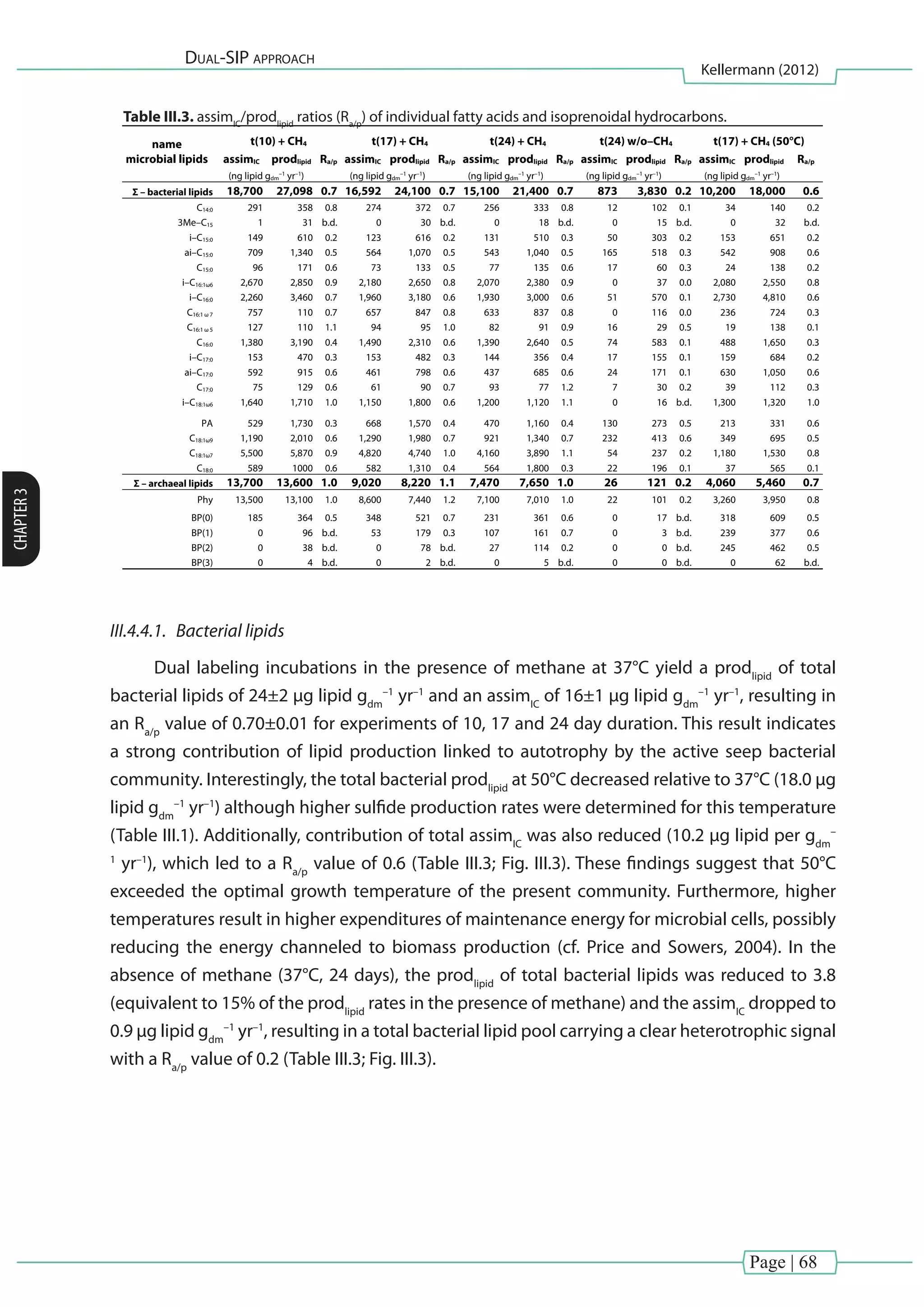 Page | 68
Dual-SIP approach
Kellermann (2012)
CHAPTER3
Table III.3. assimIC
/prodlipid
ratios (Ra/p
) of individual fatty acids and isoprenoidal hydrocarbons.
35 
 
name
microbial lipids
t(10) + CH4 t(17) + CH4 t(24) + CH4 t(24) w/o–CH4 t(17) + CH4 (50°C)
assimIC prodlipid Ra/p assimIC prodlipid Ra/p assimIC prodlipid Ra/p assimIC prodlipid Ra/p assimIC prodlipid Ra/p
(ng lipid gdm
–1
yr–1
) (ng lipid gdm
–1
yr–1
) (ng lipid gdm
–1
yr–1
) (ng lipid gdm
–1
yr–1
) (ng lipid gdm
–1
yr–1
)
Σ – bacterial lipids 18,700 27,098 0.7 16,592 24,100 0.7 15,100 21,400 0.7 873 3,830 0.2 10,200 18,000 0.6
C14:0 291 358 0.8 274 372 0.7 256 333 0.8 12 102 0.1 34 140 0.2
3Me–C15 1 31 b.d. 0 30 b.d. 0 18 b.d. 0 15 b.d. 0 32 b.d.
i–C15:0 149 610 0.2 123 616 0.2 131 510 0.3 50 303 0.2 153 651 0.2
ai–C15:0 709 1,340 0.5 564 1,070 0.5 543 1,040 0.5 165 518 0.3 542 908 0.6
C15:0 96 171 0.6 73 133 0.5 77 135 0.6 17 60 0.3 24 138 0.2
i–C16:1ω6 2,670 2,850 0.9 2,180 2,650 0.8 2,070 2,380 0.9 0 37 0.0 2,080 2,550 0.8
i–C16:0 2,260 3,460 0.7 1,960 3,180 0.6 1,930 3,000 0.6 51 570 0.1 2,730 4,810 0.6
C16:1 ω 7 757 110 0.7 657 847 0.8 633 837 0.8 0 116 0.0 236 724 0.3
C16:1 ω 5 127 110 1.1 94 95 1.0 82 91 0.9 16 29 0.5 19 138 0.1
C16:0 1,380 3,190 0.4 1,490 2,310 0.6 1,390 2,640 0.5 74 583 0.1 488 1,650 0.3
i–C17:0 153 470 0.3 153 482 0.3 144 356 0.4 17 155 0.1 159 684 0.2
ai–C17:0 592 915 0.6 461 798 0.6 437 685 0.6 24 171 0.1 630 1,050 0.6
C17:0 75 129 0.6 61 90 0.7 93 77 1.2 7 30 0.2 39 112 0.3
i–C18:1ω6 1,640 1,710 1.0 1,150 1,800 0.6 1,200 1,120 1.1 0 16 b.d. 1,300 1,320 1.0
PA 529 1,730 0.3 668 1,570 0.4 470 1,160 0.4 130 273 0.5 213 331 0.6
C18:1ω9 1,190 2,010 0.6 1,290 1,980 0.7 921 1,340 0.7 232 413 0.6 349 695 0.5
C18:1ω7 5,500 5,870 0.9 4,820 4,740 1.0 4,160 3,890 1.1 54 237 0.2 1,180 1,530 0.8
C18:0 589 1000 0.6 582 1,310 0.4 564 1,800 0.3 22 196 0.1 37 565 0.1
Σ – archaeal lipids 13,700 13,600 1.0 9,020 8,220 1.1 7,470 7,650 1.0 26 121 0.2 4,060 5,460 0.7
Phy 13,500 13,100 1.0 8,600 7,440 1.2 7,100 7,010 1.0 22 101 0.2 3,260 3,950 0.8
BP(0) 185 364 0.5 348 521 0.7 231 361 0.6 0 17 b.d. 318 609 0.5
BP(1) 0 96 b.d. 53 179 0.3 107 161 0.7 0 3 b.d. 239 377 0.6
BP(2) 0 38 b.d. 0 78 b.d. 27 114 0.2 0 0 b.d. 245 462 0.5
BP(3) 0 4 b.d. 0 2 b.d. 0 5 b.d. 0 0 b.d. 0 62 b.d.
III.4.4.1.	 Bacterial lipids
Dual labeling incubations in the presence of methane at 37°C yield a prodlipid
of total
bacterial lipids of 24±2 µg lipid gdm
–1
yr–1
and an assimIC
of 16±1 µg lipid gdm
–1
yr–1
, resulting in
an Ra/p
value of 0.70±0.01 for experiments of 10, 17 and 24 day duration. This result indicates
a strong contribution of lipid production linked to autotrophy by the active seep bacterial
community. Interestingly, the total bacterial prodlipid
at 50°C decreased relative to 37°C (18.0 µg
lipid gdm
–1
yr–1
) although higher sulfide production rates were determined for this temperature
(Table III.1). Additionally, contribution of total assimIC
was also reduced (10.2 µg lipid per gdm
–
1
yr–1
), which led to a Ra/p
value of 0.6 (Table III.3; Fig. III.3). These findings suggest that 50°C
exceeded the optimal growth temperature of the present community. Furthermore, higher
temperatures result in higher expenditures of maintenance energy for microbial cells, possibly
reducing the energy channeled to biomass production (cf. Price and Sowers, 2004). In the
absence of methane (37°C, 24 days), the prodlipid
of total bacterial lipids was reduced to 3.8
(equivalent to 15% of the prodlipid
rates in the presence of methane) and the assimIC
dropped to
0.9 µg lipid gdm
–1
yr–1
, resulting in a total bacterial lipid pool carrying a clear heterotrophic signal
with a Ra/p
value of 0.2 (Table III.3; Fig. III.3).
 