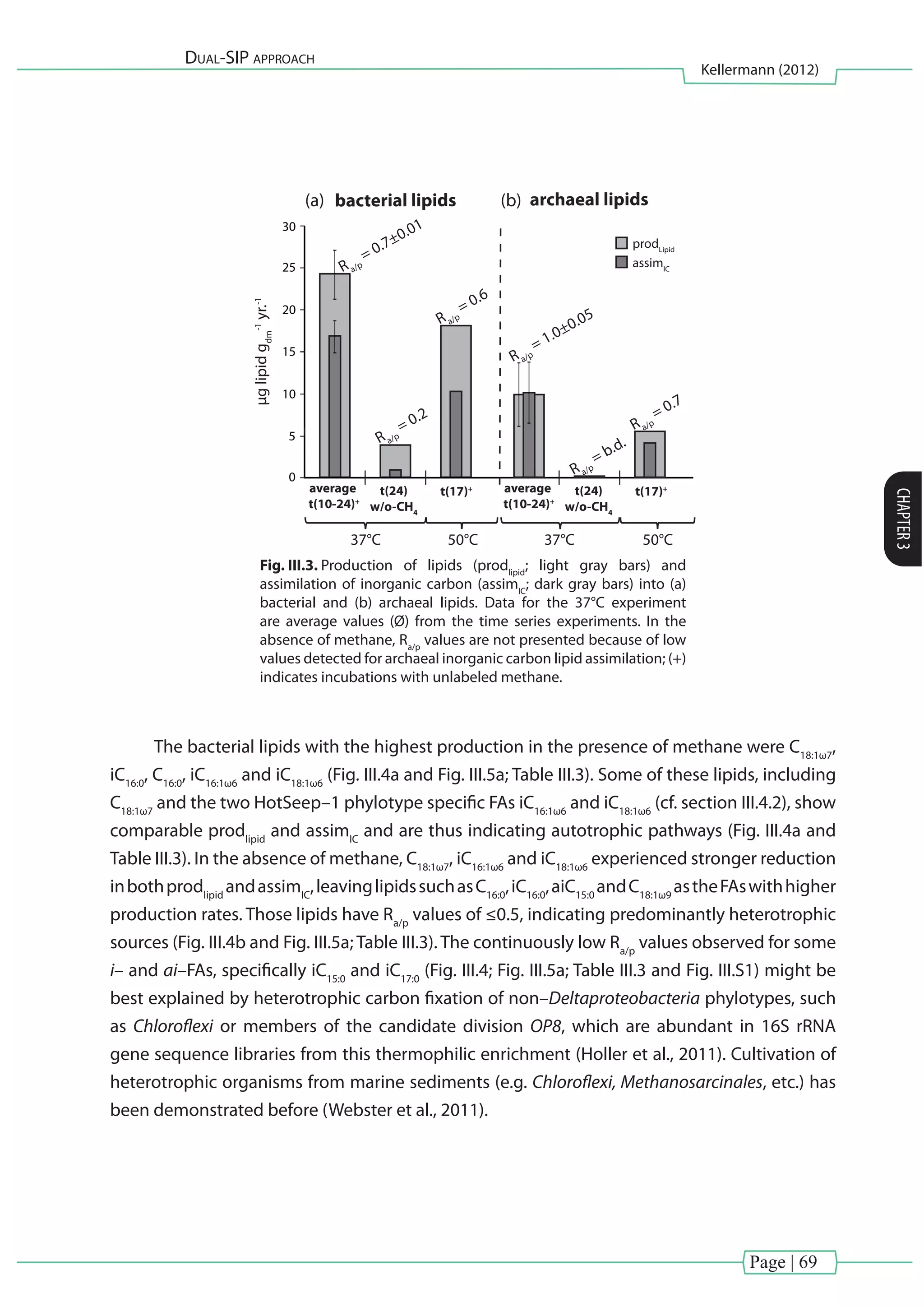 Page | 69
Dual-SIP approach
Kellermann (2012)
CHAPTER3
t(24)
w/o-CH4
average
t(10-24)+
t(17)+
30
25
20
15
10
5
0
prodLipid
assimIC
µglipidgdm
-1
yr.-1
bacterial lipids archaeal lipids
37°C 50°C
R a/p
= 0.7±0.01
R a/p
= 0.2
R a/p
= 0.6
R a/p
= 1.0±0.05
R a/p
= b.d.
R a/p
= 0.7
t(24)
w/o-CH4
average
t(10-24)+
t(17)+
50°C37°C
(a) (b)
Fig. III.3. Production of lipids (prodlipid
; light gray bars) and
assimilation of inorganic carbon (assimIC
; dark gray bars) into (a)
bacterial and (b) archaeal lipids. Data for the 37°C experiment
are average values (Ø) from the time series experiments. In the
absence of methane, Ra/p
values are not presented because of low
values detected for archaeal inorganic carbon lipid assimilation; (+)
indicates incubations with unlabeled methane.
The bacterial lipids with the highest production in the presence of methane were C18:1ω7
,
iC16:0
, C16:0
, iC16:1ω6
and iC18:1ω6
(Fig. III.4a and Fig. III.5a; Table III.3). Some of these lipids, including
C18:1ω7
and the two HotSeep–1 phylotype specific FAs iC16:1ω6
and iC18:1ω6
(cf. section III.4.2), show
comparable prodlipid
and assimIC
and are thus indicating autotrophic pathways (Fig. III.4a and
Table III.3). In the absence of methane, C18:1ω7
, iC16:1ω6
and iC18:1ω6
experienced stronger reduction
inbothprodlipid
andassimIC
,leavinglipidssuchasC16:0
,iC16:0
,aiC15:0
andC18:1ω9
astheFAswithhigher
production rates. Those lipids have Ra/p
values of ≤0.5, indicating predominantly heterotrophic
sources (Fig. III.4b and Fig. III.5a; Table III.3). The continuously low Ra/p
values observed for some
i– and ai–FAs, specifically iC15:0
and iC17:0
(Fig. III.4; Fig. III.5a; Table III.3 and Fig. III.S1) might be
best explained by heterotrophic carbon fixation of non–Deltaproteobacteria phylotypes, such
as Chloroflexi or members of the candidate division OP8, which are abundant in 16S rRNA
gene sequence libraries from this thermophilic enrichment (Holler et al., 2011). Cultivation of
heterotrophic organisms from marine sediments (e.g. Chloroflexi, Methanosarcinales, etc.) has
been demonstrated before (Webster et al., 2011).
 