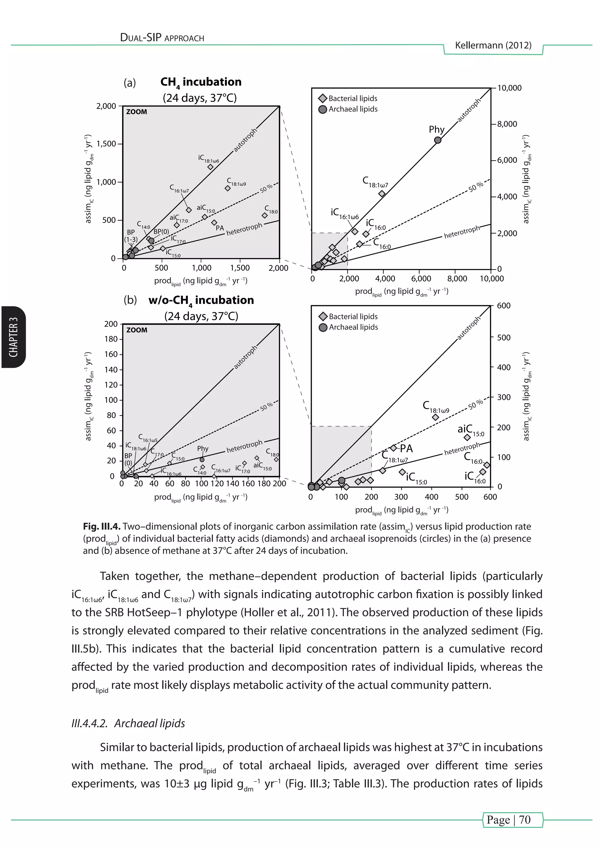 Page | 70
Dual-SIP approach
Kellermann (2012)
CHAPTER3
(b)
(a)
PA
0
100
200
300
400
500
600
0 100 200 300 400 500 600
C18:1ω9
C18:1ω7
C18:0
C16:0
iC16:0
Phy
50 %
50 %
aiC15:0
aiC15:0iC17:0
iC15:0
C16:1ω7
C16:1ω5
iC16:1ω6
iC18:1ω6
C17:0
C14:0
C15:0
0
20
20 40 60 80 100 120 140 160 180 200
40
60
80
100
120
140
160
180
200
0
50 %
assimIC
(nglipidgdm
-1
yr-1
)
assimIC
(nglipidgdm
-1
yr-1
)assimIC
(nglipidgdm
-1
yr-1
)
ZOOM
w/o-CH4
incubation
(24 days, 37°C)
autotroph
heterotroph
autotroph
heterotroph
Bacterial lipids
Archaeal lipids
0
2,000
4,000
6,000
8,000
10,000
ZOOM
CH4
incubation
(24 days, 37°C)
0 2,000 4,000 6,000 8,000 10,000
C18:1ω7
iC16:1ω6
iC16:0
iC18:1ω6
C18:1ω9
C16:1ω7
C14:0
BP(0)BP
(1-3)
aiC17:0
iC17:0 C16:0
C18:0
iC15:0
aiC15:0
PA
Phy
50 %
50 %
0
500
1,000
1,500
2,000
0 500 1,000 1,500 2,000
BP
(0)
50 %
prodlipid
(ng lipid gdm
-1
yr -1
)
prodlipid
(ng lipid gdm
-1
yr -1
)
prodlipid
(ng lipid gdm
-1
yr -1
)
assimIC
(nglipidgdm
-1
yr-1
)
autotroph
autotroph
heterotroph
heterotroph
Bacterial lipids
Archaeal lipids
prodlipid
(ng lipid gdm
-1
yr -1
)
Fig. III.4. Two–dimensional plots of inorganic carbon assimilation rate (assimIC
) versus lipid production rate
(prodlipid
) of individual bacterial fatty acids (diamonds) and archaeal isoprenoids (circles) in the (a) presence
and (b) absence of methane at 37°C after 24 days of incubation.
Taken together, the methane–dependent production of bacterial lipids (particularly
iC16:1ω6
, iC18:1ω6
and C18:1ω7
) with signals indicating autotrophic carbon fixation is possibly linked
to the SRB HotSeep–1 phylotype (Holler et al., 2011). The observed production of these lipids
is strongly elevated compared to their relative concentrations in the analyzed sediment (Fig.
III.5b). This indicates that the bacterial lipid concentration pattern is a cumulative record
affected by the varied production and decomposition rates of individual lipids, whereas the
prodlipid
rate most likely displays metabolic activity of the actual community pattern.
III.4.4.2.	 Archaeal lipids
Similar to bacterial lipids, production of archaeal lipids was highest at 37°C in incubations
with methane. The prodlipid
of total archaeal lipids, averaged over different time series
experiments, was 10±3 µg lipid gdm
–1
yr–1
(Fig. III.3; Table III.3). The production rates of lipids
 