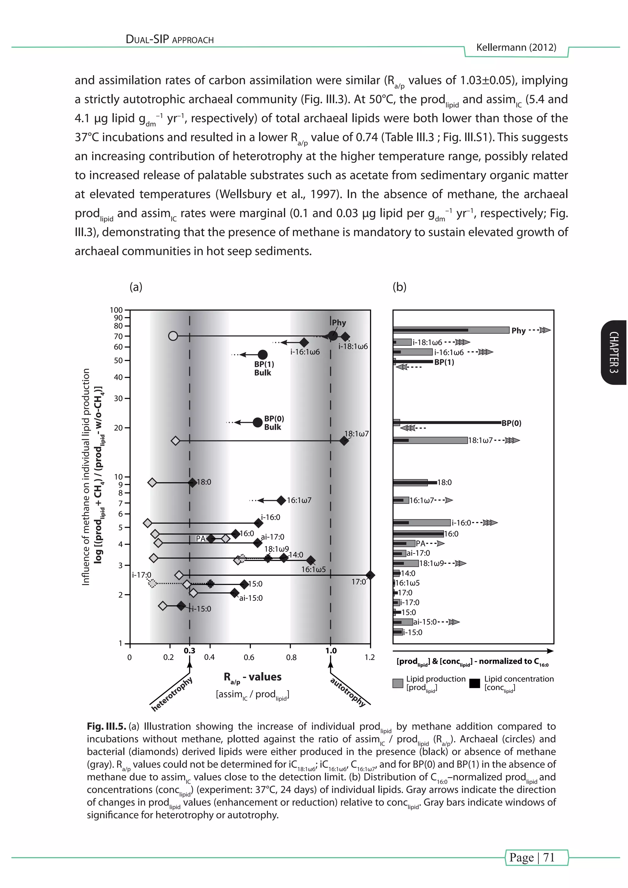 Page | 71
Dual-SIP approach
Kellermann (2012)
CHAPTER3
and assimilation rates of carbon assimilation were similar (Ra/p
values of 1.03±0.05), implying
a strictly autotrophic archaeal community (Fig. III.3). At 50°C, the prodlipid
and assimIC
(5.4 and
4.1 µg lipid gdm
–1
yr–1
, respectively) of total archaeal lipids were both lower than those of the
37°C incubations and resulted in a lower Ra/p
value of 0.74 (Table III.3 ; Fig. III.S1). This suggests
an increasing contribution of heterotrophy at the higher temperature range, possibly related
to increased release of palatable substrates such as acetate from sedimentary organic matter
at elevated temperatures (Wellsbury et al., 1997). In the absence of methane, the archaeal
prodlipid
and assimIC
rates were marginal (0.1 and 0.03 µg lipid per gdm
–1
yr–1
, respectively; Fig.
III.3), demonstrating that the presence of methane is mandatory to sustain elevated growth of
archaeal communities in hot seep sediments.
Lipid production
[prodlipid
]
[prodlipid
] & [conclipid
] - normalized to C16:0
Lipid concentration
[conclipid
]
i-16:0
ai-17:0
ai-15:0
i-15:0
16:0
PA
18:1ω9
14:0
16:1ω5
17:0
15:0
i-17:0
BP(1)
16:1ω7
i-16:1ω6
18:1ω7
18:0
BP(0)
Phy
i-18:1ω6
(a) (b)
Ra/p
- values
heterotrophy autotrophy
0 0.2
0.3 1.0
0.4 0.6 0.8 1.2
BP(1)
Bulk
BP(0)
Bulk
Phy
i-16:1ω6
i-18:1ω6
16:1ω7
18:1ω7
18:0
i-16:0
16:0 ai-17:0
16:1ω5
18:1ω9
14:0
17:015:0
ai-15:0
i-15:0
i-17:0
PA
2
3
4
5
6
7
8
9
10
1
20
30
40
50
60
70
80
90
100
[assimIC
/ prodlipid
]
0
Influenceofmethaneonindividuallipidproduction
log[(prodlipid
+CH4
)/(prodlipid
-w/o-CH4
)]
Fig. III.5. (a) Illustration showing the increase of individual prodlipid
by methane addition compared to
incubations without methane, plotted against the ratio of assimIC
/ prodlipid
(Ra/p
). Archaeal (circles) and
bacterial (diamonds) derived lipids were either produced in the presence (black) or absence of methane
(gray). Ra/p
values could not be determined for iC18:1ω6
; iC16:1ω6
, C16:1ω7
, and for BP(0) and BP(1) in the absence of
methane due to assimIC
values close to the detection limit. (b) Distribution of C16:0
–normalized prodlipid
and
concentrations (conclipid
) (experiment: 37°C, 24 days) of individual lipids. Gray arrows indicate the direction
of changes in prodlipid
values (enhancement or reduction) relative to conclipid
. Gray bars indicate windows of
significance for heterotrophy or autotrophy.
 