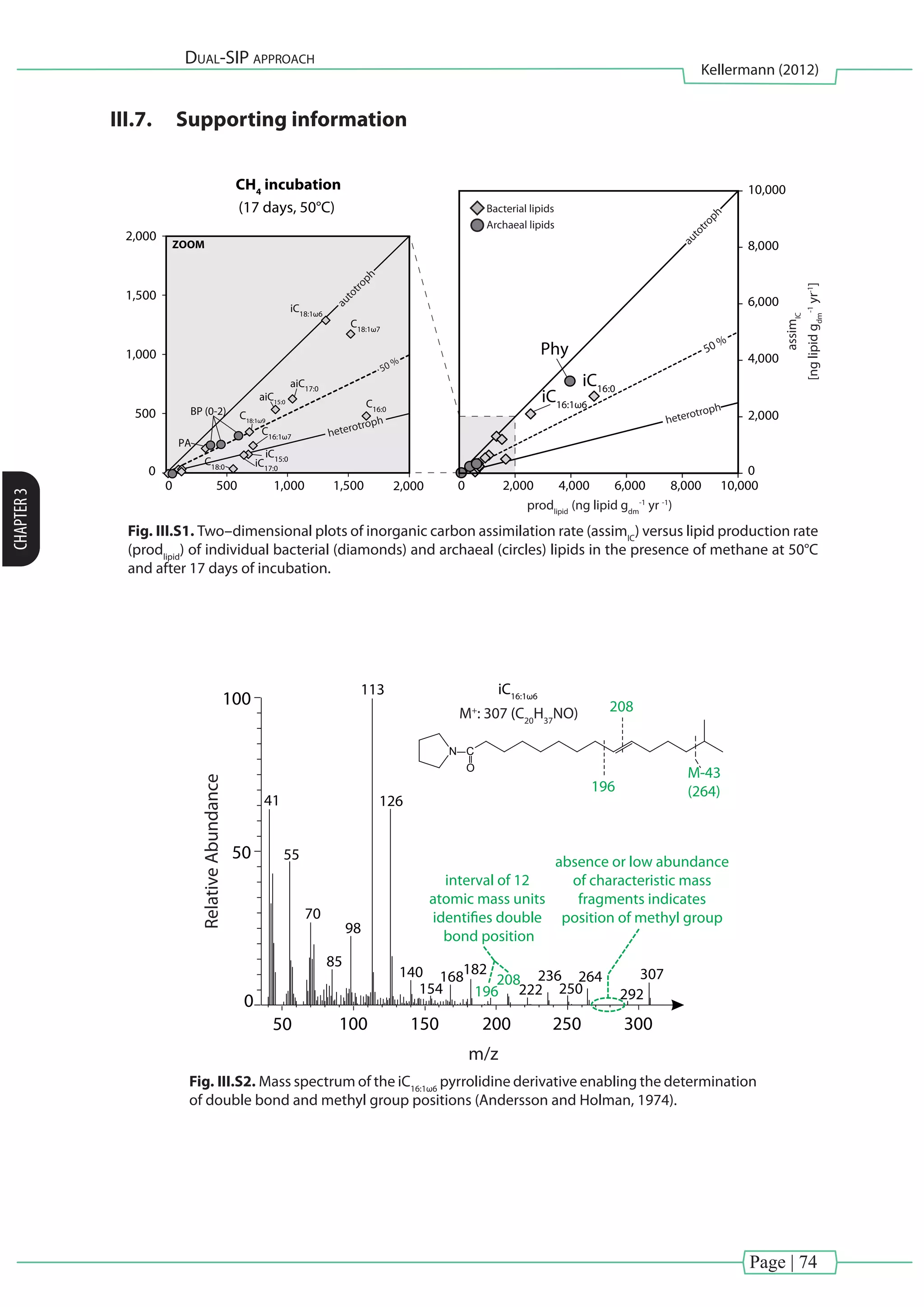 Page | 74
Dual-SIP approach
Kellermann (2012)
CHAPTER3
III.7.	 Supporting information
50 %
ZOOM
iC18:1ω6
C18:1ω7
C18:1ω9
C16:1ω7
C16:0
C18:0
PA
iC15:0
iC17:0
aiC17:0
aiC15:0
iC16:0
BP (0-2)
Phy
iC16:1ω6
50 %
0
2,000
4,000
6,000
8,000
10,000
0 2,000 4,000 6,000 8,000 10,000
0
500
1,000
1,500
2,000
0 500 1,000 1,500 2,000
CH4
incubation
(17 days, 50°C)
autotroph
heterotroph
autotroph
heterotroph
Bacterial lipids
Archaeal lipids
assimIC
[nglipidgdm
-1
yr-1
]
prodlipid
(ng lipid gdm
-1
yr -1
)
Fig. III.S1. Two–dimensional plots of inorganic carbon assimilation rate (assimIC
) versus lipid production rate
(prodlipid
) of individual bacterial (diamonds) and archaeal (circles) lipids in the presence of methane at 50°C
and after 17 days of incubation.
0
50
208
M-43
(264)196
100 150 200 300250
50
100
RelativeAbundance
113
41
55
70
85
98
140
154
168182
196
208
absence or low abundance
of characteristic mass
fragments indicates
position of methyl group
interval of 12
atomic mass units
identifies double
bond position
236
250222
264 307
292
126
m/z
N C
iC16:1ω6
M+
: 307 (C20
H37
NO)
O
Fig. III.S2. Mass spectrum of the iC16:1ω6
pyrrolidine derivative enabling the determination
of double bond and methyl group positions (Andersson and Holman, 1974).
 