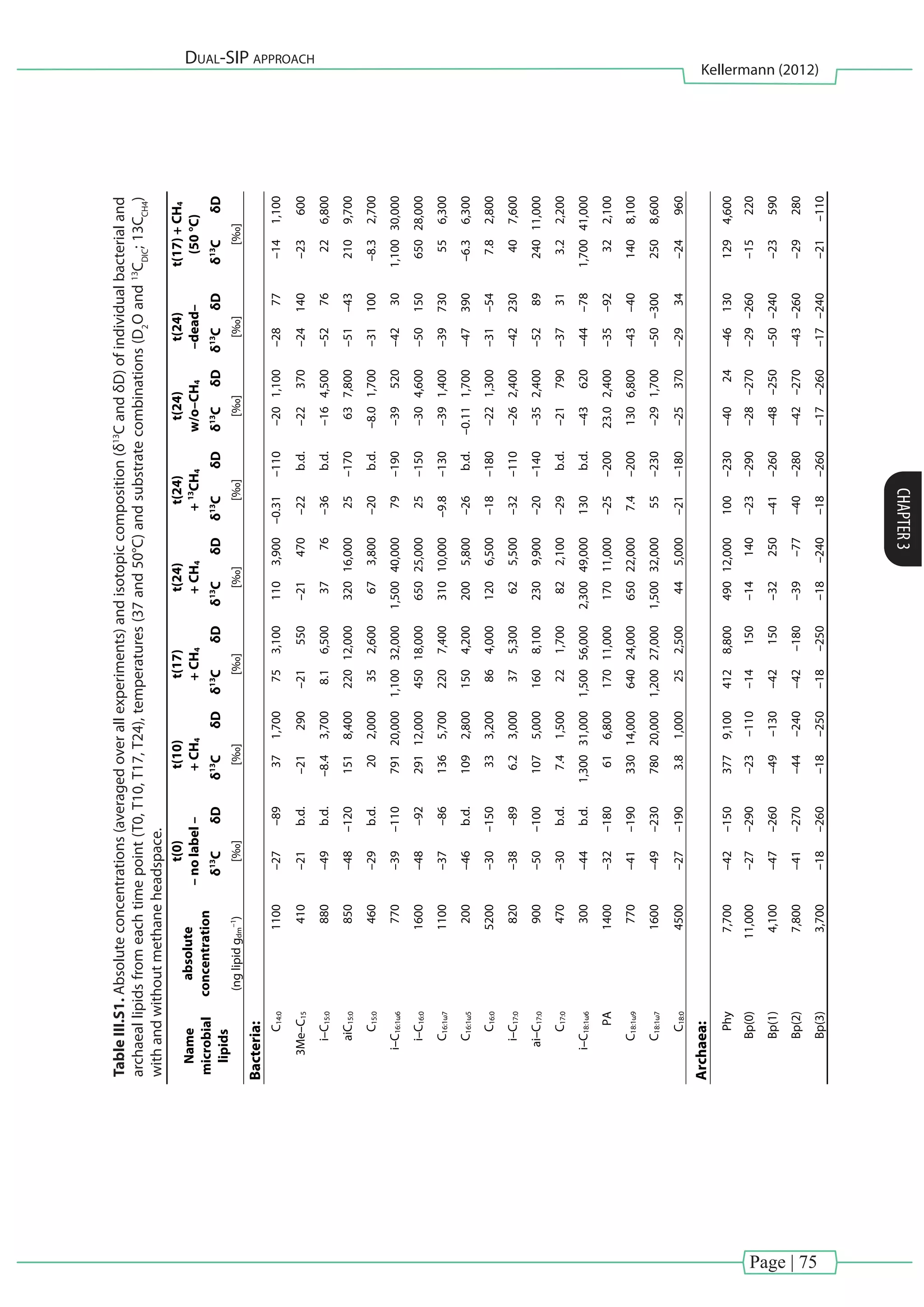 Page | 75
Dual-SIP approach
Kellermann (2012)
CHAPTER3
TableIII.S1.Absoluteconcentrations(averagedoverallexperiments)andisotopiccomposition(δ13
CandδD)ofindividualbacterialand
archaeallipidsfromeachtimepoint(T0,T10,T17,T24),temperatures(37and50°C)andsubstratecombinations(D2
Oand13
CDIC
;13CCH4
)
withandwithoutmethaneheadspace.
38 
 
Name
microbial
lipids
absolute
concentration
t(0)
–nolabel–
t(10)
+CH4
t(17)
+CH4
t(24)
+CH4
t(24)
+13
CH4
t(24)
w/o–CH4
t(24)
–dead–
t(17)+CH4
(50°C)
δ13
CδDδ13
CδDδ13
CδDδ13
CδDδ13
CδDδ13
CδDδ13
CδDδ13
CδD
(nglipidgdm
–1
)[‰][‰][‰][‰][‰][‰][‰][‰]
Bacteria:
C14:01100–27–89371,700753,1001103,900–0.31–110–201,100–2877–141,100
3Me–C15410–21b.d.–21290–21550–21470–22b.d.–22370–24140–23600
i–C15:0880–49b.d.–8.43,7008.16,5003776–36b.d.–164,500–5276226,800
aiC15:0850–48–1201518,40022012,00032016,00025–170637,800–51–432109,700
C15:0460–29b.d.202,000352,600673,800–20b.d.–8.01,700–31100–8.32,700
i–C16:1ω6770–39–11079120,0001,10032,0001,50040,00079–190–39520–42301,10030,000
i–C16:01600–48–9229112,00045018,00065025,00025–150–304,600–5015065028,000
C16:1ω71100–37–861365,7002207,40031010,000–9.8–130–391,400–39730556,300
C16:1ω5200–46b.d.1092,8001504,2002005,800–26b.d.–0.111,700–47390–6.36,300
C16:05200–30–150333,200864,0001206,500–18–180–221,300–31–547.82,800
i–C17:0820–38–896.23,000375,300625,500–32–110–262,400–42230407,600
ai–C17:0900–50–1001075,0001608,1002309,900–20–140–352,400–528924011,000
C17:0470–30b.d.7.41,500221,700822,100–29b.d.–21790–37313.22,200
i–C18:1ω6300–44b.d.1,30031,0001,50056,0002,30049,000130b.d.–43620–44–781,70041,000
PA1400–32–180616,80017011,00017011,000–25–20023.02,400–35–92322,100
C18:1ω9770–41–19033014,00064024,00065022,0007.4–2001306,800–43–401408,100
C18:1ω71600–49–23078020,0001,20027,0001,50032,00055–230–291,700–50–3002508,600
C18:04500–27–1903.81,000252,500445,000–21–180–25370–2934–24960
Archaea:
Phy7,700–42–1503779,1004128,80049012,000100–230–4024–461301294,600
Bp(0)11,000–27–290–23–110–14150–14140–23–290–28–270–29–260–15220
Bp(1)4,100–47–260–49–130–42150–32250–41–260–48–250–50–240–23590
Bp(2)7,800–41–270–44–240–42–180–39–77–40–280–42–270–43–260–29280
Bp(3)3,700–18–260–18–250–18–250–18–240–18–260–17–260–17–240–21–110
 