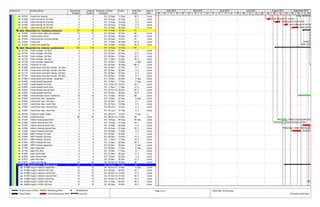Activity ID Activity Name Remaining
Duration
Original
Duration
Schedule %
Complete
Start Finish Total
Float
floor type of
work
A1510 install roof framing 2 2 0% 10-Sep-15 11-Sep-15 25 5 const
A1400 steel framing for 1st floor 4 4 0% 04-Aug-15 07-Aug-15 0 1 const
A1430 steel framing for 2nd floor 4 4 0% 13-Aug-15 18-Aug-15 0 2 const
A1460 steel framing for 3rd floor 4 4 0% 24-Aug-15 27-Aug-15 0 3 const
A1490 steel framing for 4th floor 4 4 0% 02-Sep-15 08-Sep-15 0 4 const
lab2- Nbourdier.4.3 building enclosurelab2- Nbourdier.4.3 building enclosure 23 23 0% 14-Sep-15 15-Oct-15 81
A1540 install curtain walls and windows 10 10 0% 24-Sep-15 07-Oct-15 86 const
A1560 install exterior doors 2 2 0% 24-Sep-15 25-Sep-15 36 1 const
A1550 install precast concrete panels 15 15 0% 24-Sep-15 15-Oct-15 81 const
A1530 install roof 5 5 0% 17-Sep-15 23-Sep-15 25 5 const
A1520 install roof sheathing 3 3 0% 14-Sep-15 16-Sep-15 25 5 const
lab2- Nbourdier.4.5 interior constructionlab2- Nbourdier.4.5 interior construction 125 125 0% 13-Aug-15 12-Feb-16 105
A1740 finish ceilings- 1st floor 3 3 0% 24-Nov-15 27-Nov-15 7 1 const
A1750 finish ceilings- 2nd floor 3 3 0% 03-Dec-15 07-Dec-15 10 2 const
A1760 finish ceilings- 3rd floor 3 3 0% 08-Dec-15 10-Dec-15 16 3 const
A1770 finish ceilings- 4th floor 3 3 0% 11-Dec-15 15-Dec-15 35 4 const
A1730 finish ceilings- basement 2 2 0% 18-Nov-15 19-Nov-15 5 bas const
A2100 install AC on roof 5 5 0% 24-Sep-15 30-Sep-15 196 5 const
A1690 install doors and door frames- 1st floor 3 3 0% 24-Nov-15 27-Nov-15 0 1 const
A1700 install doors and door frames- 2nd floor 3 3 0% 30-Nov-15 02-Dec-15 0 2 const
A1710 install doors and door frames- 3rd floor 3 3 0% 03-Dec-15 07-Dec-15 0 3 const
A1720 install doors and door frames- 4th floor 3 3 0% 08-Dec-15 10-Dec-15 0 4 const
A1680.1 install doors and frames - basement 3 3 0% 18-Nov-15 23-Nov-15 0 bas const
A1620 install drywall basement 3 3 0% 13-Nov-15 17-Nov-15 0 bas const
A1630 install drywall first floor 5 5 0% 13-Oct-15 19-Oct-15 24 1 const
A1660 install drywall fourth floor 5 5 0% 11-Nov-15 17-Nov-15 12 4 const
A1640 install drywall second floor 5 5 0% 22-Oct-15 28-Oct-15 20 2 const
A1650 install drywall third floor 5 5 0% 02-Nov-15 06-Nov-15 16 3 const
A1680 install elevator cab & machinery 18 18 0% 10-Sep-15 05-Oct-15 68 const
A1830 install floor tiles- basement 6 6 0% 14-Dec-15 21-Dec-15 0 bas const
A1840 install floor tiles- first floor 9 9 0% 22-Dec-15 05-Jan-16 0 1 const
A1870 install floor tiles- fourth floor 9 9 0% 02-Feb-16 12-Feb-16 0 4 const
A1850 install floor tiles- second floor 9 9 0% 06-Jan-16 18-Jan-16 0 2 const
A1860 install floor tiles- third floor 9 9 0% 20-Jan-16 01-Feb-16 0 3 const
A2120 install hot water heater 2 2 0% 09-Oct-15* 13-Oct-15 0 bas u
A1940 install kitchens 25 25 0% 09-Oct-15 13-Nov-15 60 const
A1570 interior framing basement 7 7 0% 18-Aug-15 26-Aug-15 20 bas const
A1580 interior framing first floor 7 7 0% 13-Aug-15 21-Aug-15 24 1 const
A1610 interior framing fourth floor 7 7 0% 14-Sep-15 22-Sep-15 0 4 const
A1590 interior framing second floor 7 7 0% 24-Aug-15 01-Sep-15 20 2 const
A1600 interior framing third floor 7 7 0% 02-Sep-15 11-Sep-15 0 3 const
A1890 MEP finishes 1st floor 5 5 0% 30-Nov-15 04-Dec-15 7 1 const
A1900 MEP finishes 2nd floor 5 5 0% 08-Dec-15 14-Dec-15 10 2 const
A1910 MEP finishes 3rd floor 5 5 0% 11-Dec-15 17-Dec-15 16 3 const
A1920 MEP finishes 4th floor 5 5 0% 16-Dec-15 22-Dec-15 35 4 const
A1880 MEP finishes basement 5 5 0% 23-Nov-15 30-Nov-15 5 bas const
A1780 paint basement 4 4 0% 08-Dec-15 11-Dec-15 0 bas const
A1790 paint first floor 4 4 0% 14-Dec-15 17-Dec-15 2 1 const
A1820 paint fourth floor 4 4 0% 31-Dec-15 06-Jan-16 17 4 const
A1800 paint second floor 4 4 0% 18-Dec-15 23-Dec-15 7 2 const
A1810 paint third floor 4 4 0% 24-Dec-15 30-Dec-15 12 3 const
A1670 stairs and railings 20 20 0% 06-Oct-15 03-Nov-15 68 const
lab2- Nbourdier.4.5.1 Rough-in worklab2- Nbourdier.4.5.1 Rough-in work 57 57 0% 24-Aug-15 12-Nov-15 10
A1950 rough in electric basement 10 10 0% 30-Oct-15 12-Nov-15 0 bas const
A1960 rough in electric first floor 10 10 0% 28-Sep-15 09-Oct-15 24 1 const
A1990 rough in electric fourth floor 10 10 0% 28-Oct-15 10-Nov-15 12 4 const
A1970 rough in electric second floor 10 10 0% 07-Oct-15 21-Oct-15 20 2 const
A1980 rough in electric third floor 10 10 0% 19-Oct-15 30-Oct-15 16 3 const
A2020 rough in HVAC 2nd floor 12 12 0% 21-Sep-15 06-Oct-15 20 2 const
A2030 rough in HVAC 3rd floor 12 12 0% 30-Sep-15 16-Oct-15 16 3 const
29 05 12 19 26 03 10 17 24 31 07 14 21 28 05 12 19 26 02 09 16 23 30 06 13 20
April 2015 May 2015 June 2015 July 2015 August 2015 September 2015
install roof
steel framing for 1st floor
steel framing for 2nd floor
steel framing for 3rd floo
steel framing
instal
interior framing basement
interior framing first floor
interior framing seco
interior fra
Actual Level of Effort
Actual Work
Remaining Work
Critical Remaining Work
Milestone
summary
Page 2 of 3 TASK filter: All Activities
© Oracle Corporation
 