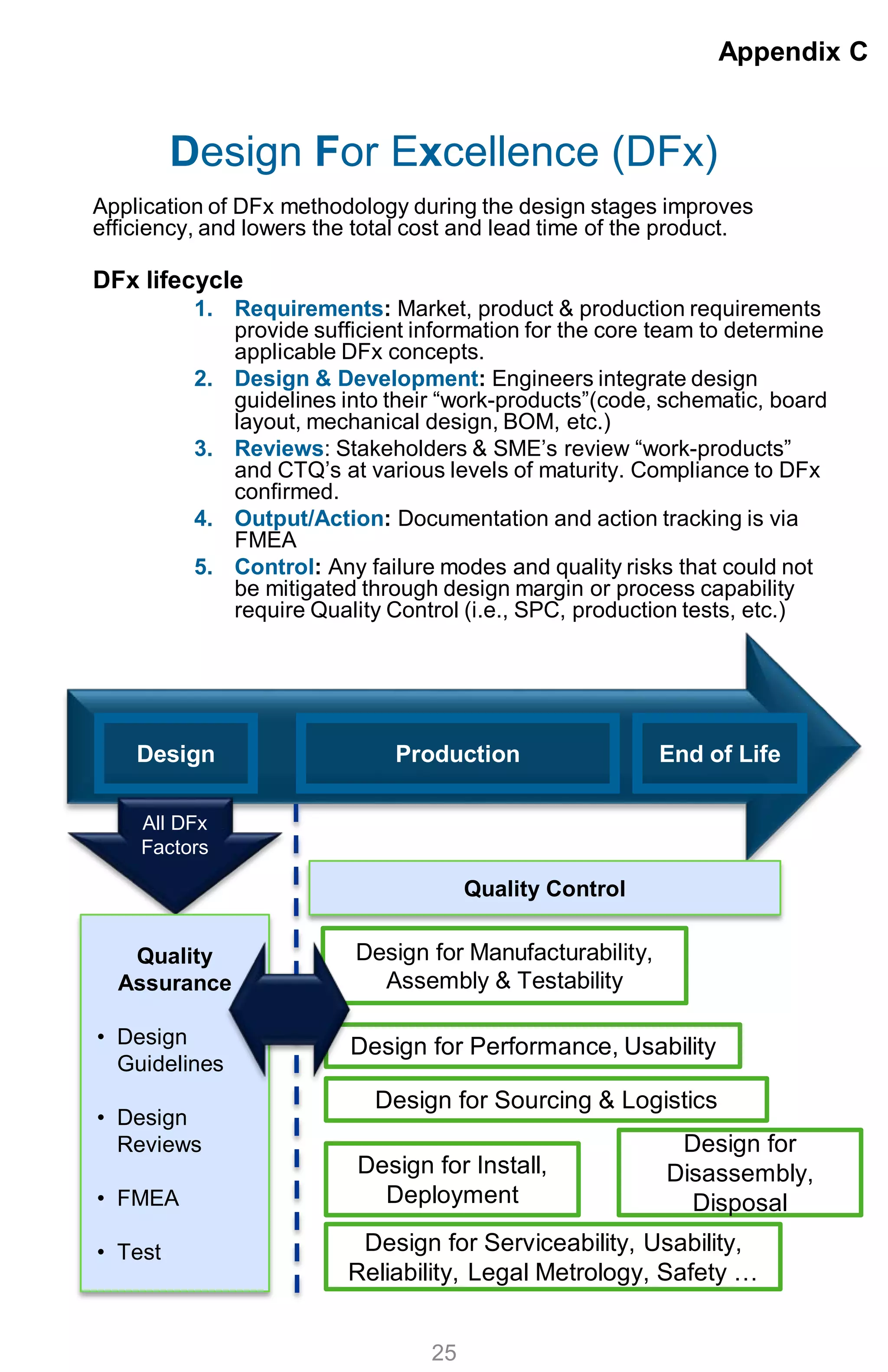 Design For Excellence (DFx)
Application of DFx methodology during the design stages improves
efficiency, and lowers the total cost and lead time of the product.
DFx lifecycle
1. Requirements: Market, product & production requirements
provide sufficient information for the core team to determine
applicable DFx concepts.
2. Design & Development: Engineers integrate design
guidelines into their “work-products”(code, schematic, board
layout, mechanical design, BOM, etc.)
3. Reviews: Stakeholders & SME’s review “work-products”
and CTQ’s at various levels of maturity. Compliance to DFx
confirmed.
4. Output/Action: Documentation and action tracking is via
FMEA
5. Control: Any failure modes and quality risks that could not
be mitigated through design margin or process capability
require Quality Control (i.e., SPC, production tests, etc.)
Appendix C
25
Design Production End of Life
All DFx
Factors
Quality
Assurance
• Design
Guidelines
• Design
Reviews
• FMEA
• Test
Design for Manufacturability,
Assembly & Testability
Quality Control
Design for Serviceability, Usability,
Reliability, Legal Metrology, Safety …
Design for Sourcing & Logistics
Design for Install,
Deployment
Design for
Disassembly,
Disposal
Design for Performance, Usability
 