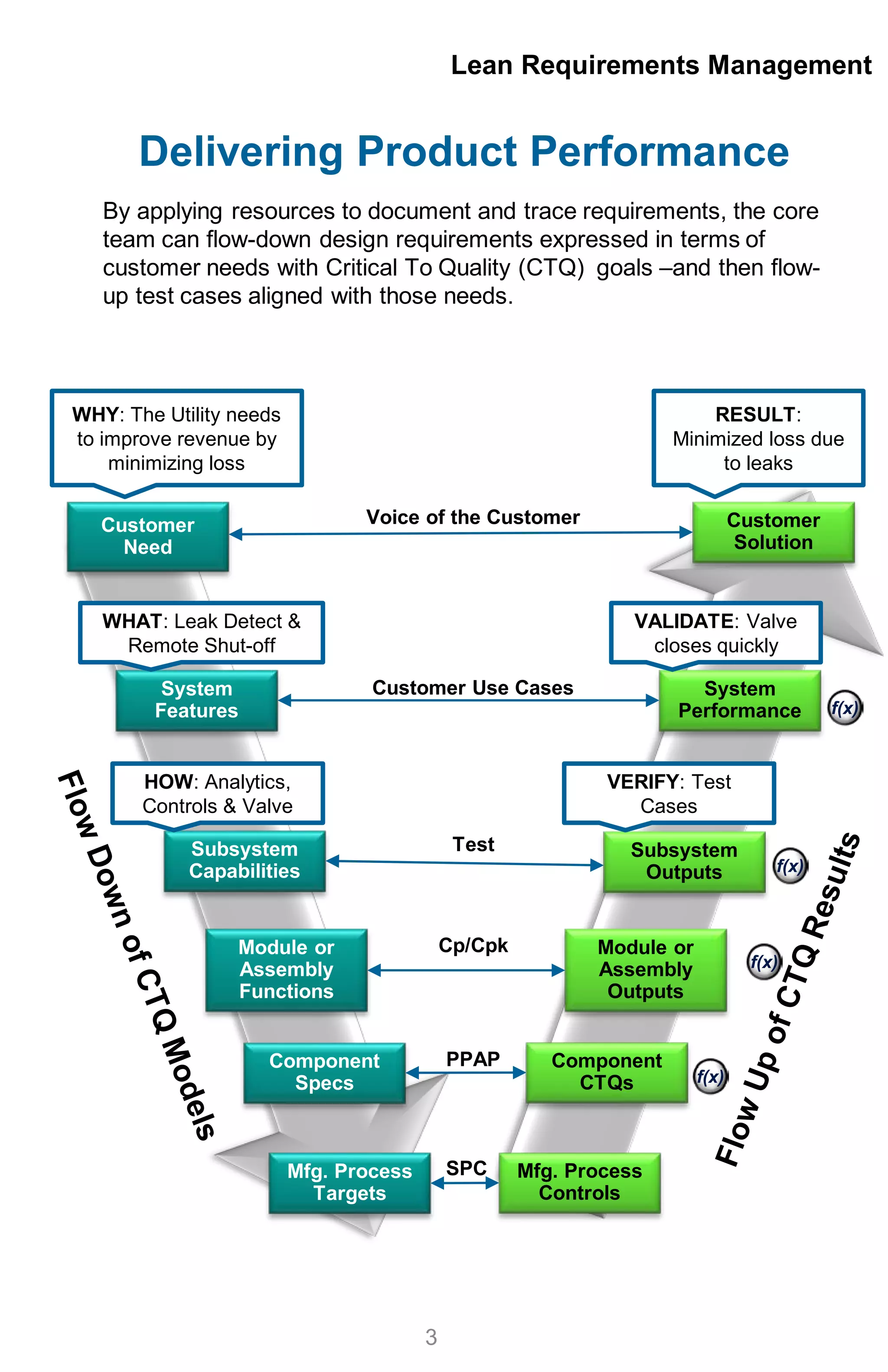 Delivering Product Performance
By applying resources to document and trace requirements, the core
team can flow-down design requirements expressed in terms of
customer needs with Critical To Quality (CTQ) goals –and then flow-
up test cases aligned with those needs.
Lean Requirements Management
3
Customer
Need
System
Features
Subsystem
Capabilities
Module or
Assembly
Functions
Component
Specs
Component
CTQs
Module or
Assembly
Outputs
Subsystem
Outputs
System
Performance
Mfg. Process
Targets
Mfg. Process
Controls
Test
Customer Use Cases
Voice of the Customer
f(x)
f(x)
f(x)
f(x)
WHY: The Utility needs
to improve revenue by
minimizing loss
VALIDATE: Valve
closes quickly
WHAT: Leak Detect &
Remote Shut-off
HOW: Analytics,
Controls & Valve
PPAP
Customer
Solution
RESULT:
Minimized loss due
to leaks
Cp/Cpk
SPC
VERIFY: Test
Cases
 