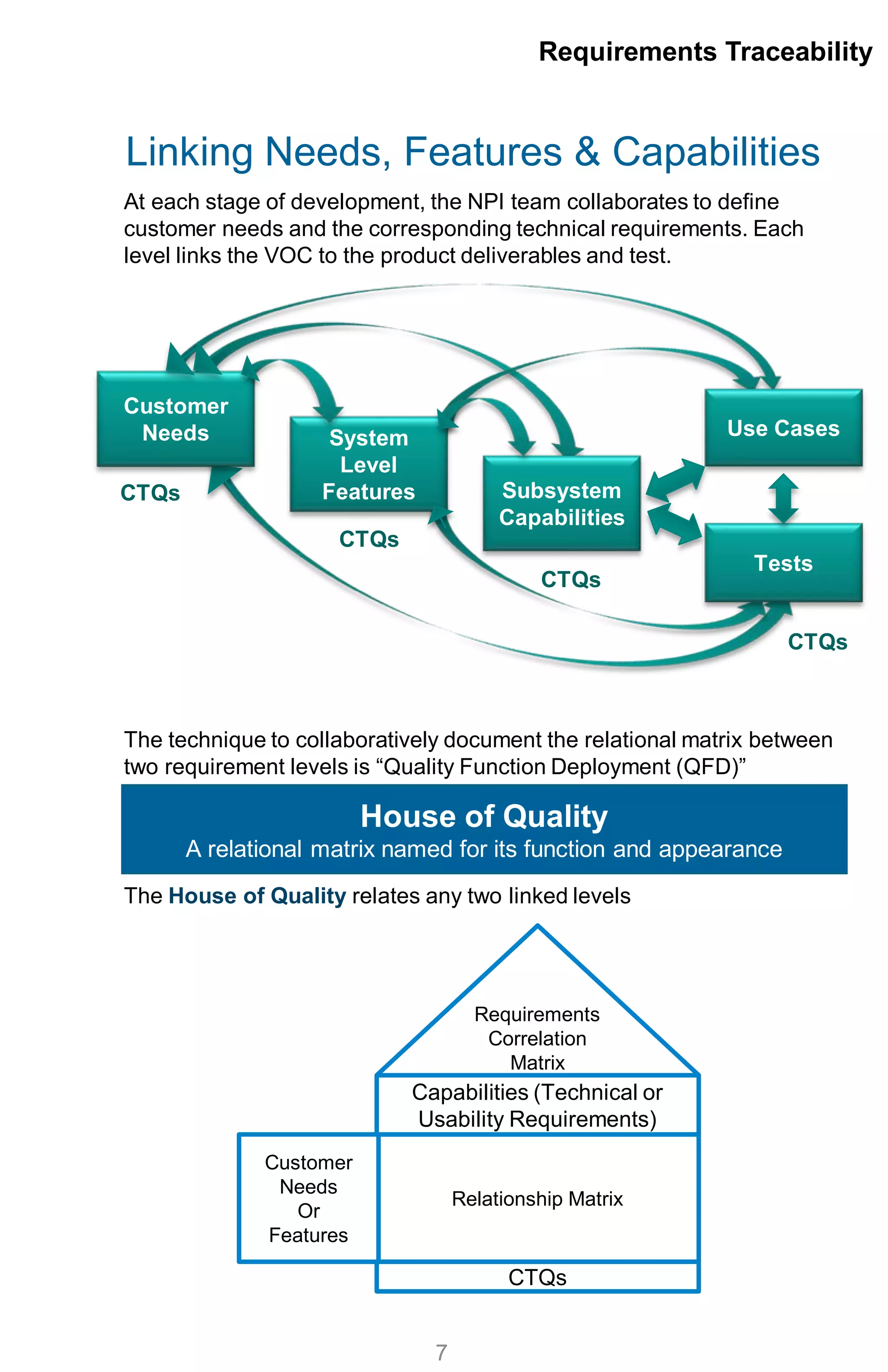 Linking Needs, Features & Capabilities
At each stage of development, the NPI team collaborates to define
customer needs and the corresponding technical requirements. Each
level links the VOC to the product deliverables and test.
The technique to collaboratively document the relational matrix between
two requirement levels is “Quality Function Deployment (QFD)”
The House of Quality relates any two linked levels
Requirements Traceability
7
Relationship Matrix
Customer
Needs
Or
Features
Capabilities (Technical or
Usability Requirements)
Requirements
Correlation
Matrix
House of Quality
A relational matrix named for its function and appearance
CTQs
Subsystem
Capabilities
Use CasesSystem
Level
Features
Tests
CTQs
CTQs
CTQs
CTQs
Customer
Needs
 