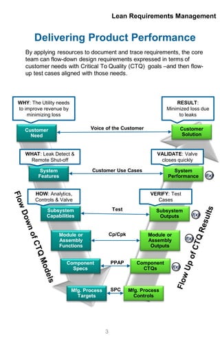 Delivering Product Performance
By applying resources to document and trace requirements, the core
team can flow-down design requirements expressed in terms of
customer needs with Critical To Quality (CTQ) goals –and then flow-
up test cases aligned with those needs.
Lean Requirements Management
3
Customer
Need
System
Features
Subsystem
Capabilities
Module or
Assembly
Functions
Component
Specs
Component
CTQs
Module or
Assembly
Outputs
Subsystem
Outputs
System
Performance
Mfg. Process
Targets
Mfg. Process
Controls
Test
Customer Use Cases
Voice of the Customer
f(x)
f(x)
f(x)
f(x)
WHY: The Utility needs
to improve revenue by
minimizing loss
VALIDATE: Valve
closes quickly
WHAT: Leak Detect &
Remote Shut-off
HOW: Analytics,
Controls & Valve
PPAP
Customer
Solution
RESULT:
Minimized loss due
to leaks
Cp/Cpk
SPC
VERIFY: Test
Cases
 