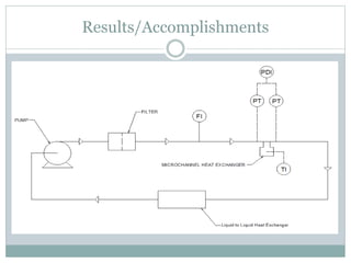 Results/Accomplishments
 