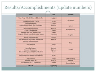 Item Cost Vendor
Gear Pump with AC Motor and Controller $1,434.00
Cole Parmer
Groundwater Filter 5.0UM $47.25
Turbine Flowmeter $75.00
Copper Liquid-Liquid Heat Exchanger $319.00
Lytron
Stainless Steel Reservoir $350.90
McMaster-Carr
T-Type Thermocouple $18.50
Stainless Steel 0.25” Piping 6 feet $19.42
Swagelok fittings, control valves and bypass $1,500.00
Swagelok
Reverse Osmosis Water $40.00
Data Acquisition (DAQ) and module with
software and connections
$499.00
Ebay
G-10 Material $51.01
Cartridge Heaters $372.00
Omega
Pressure Transducers $450.00
Soft insulating material (Mylar Blanket) $4.00
High temperature sealant and Locktight $9.00
Polycarbonate $12.33 US Plastic Corp
Stainless Steel Cart $149.33 Amazon
NPT Reducers for PT Connection $16.89
Summit Racing
TOTAL $5367.63
Results/Accomplishments (update numbers)
 
