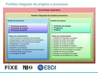 Gestão integrada de projetos processos
Gestão de projetosGestão de processos
Portfolio integrado de projetos e processos
Áreas de conhecimento:
1.Gerenciamento corporativo de processos
2.Organização do gerenciamento de processos
3.Gerenciamento de processos de negócio
4.Modelagem de processos
5.Análise de processos
6.Desenho de processos
7.Gerenciamento de desempenho de processos
8.Transformação de processos
9.Tecnologias de BPM
Áreas de conhecimento:
1.Gestão de integração do projeto
2.Gestão do escopo do projeto
3.Gestão de tempo do projeto
4.Gestão de custos do projeto
5.Gestão da qualidade do projeto
6.Gestão de recursos humanos do projeto
7.Gestão das comunicações do projeto
8.Gestão de riscos do projeto
9.Gestão de aquisições do projeto
10.Gestão de envolvidos do projeto
 Processos primários
 Processos de suporte
 Processos de gestão
 Portfolios de projetos
 Programas
 Projetos
 