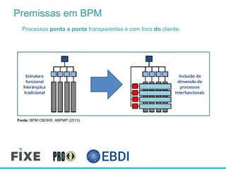 Premissas em BPM
Processos ponta a ponta transparentes e com foco do cliente:
Fonte: BPM CBOK®, ABPMP (2013)
 