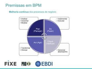 Premissas em BPM
Melhoria contínua dos processos de negócio:
 