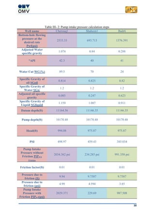 38
Table III- 2: Pump intake pressure calculation steps
Well name Cherouq1 Shaheen1 Badr6
Bottom-hole flowing
pressure at the
desired rate
Pwf(psi)
2533.33 693.713 1376.391
Adjusted Water
specific gravity
1.074 0.84 0.288
°API 42.3 40 41
Water Cut WC(%) 89.5 70 24
Specific Gravity of
oil SGoil
0.814 0.825 0.82
Specific Gravity of
Water SGw
1.2 1.2 1.2
Adjusted oil specific
gravity
0.085 0.247 0.623
Specific Gravity of
Liquid SGliquid
1.159 1.087 0.911
Datum depth(ft) 11164.56 11146.35 11146.35
Pump depth(ft) 10170.48 10170.48 10170.48
Head(ft) 994.08 975.87 975.87
PSI 498.97 459.43 385.034
Pump Intake
Pressure without
Friction PIPw/o
Friction
2034.362 psi 234.285 psi 991.358 psi
Friction factor(ft) 0.01 0.01 0.01
Pressure due to
friction (ft)
9.94 9.7587 9.7587
Pressure due to
friction (psi)
4.99 4.594 3.85
Pump Intake
Pressure with
Friction PIPw/f(psi)
2029.371 229.69 987.508
 