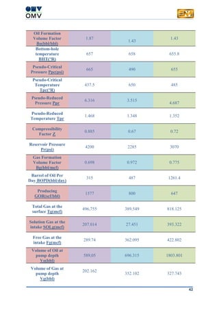42
Oil Formation
Volume Factor
Bo(bbl/bbl)
1.87
1.43
1.43
Bottom-hole
temperature
BHT(°R)
657 658 655.8
Pseudo-Critical
Pressure Ppc(psi)
665 490 655
Pseudo-Critical
Temperature
Tpc(°R)
437.5 650 485
Pseudo-Reduced
Pressure Ppr
6.316 3.515
4.687
Pseudo-Reduced
Temperature Tpr
1.468 1.348 1.352
Compressibility
Factor Z
0.885 0.67 0.72
Reservoir Pressure
Pr(psi)
4200 2285 3070
Gas Formation
Volume Factor
Bg(bbl/mcf)
0.698 0.972 0.775
Barrel of Oil Per
Day BOPD(bbl/day)
315 487 1261.4
Producing
GOR(scf/bbl)
1577 800 647
Total Gas at the
surface Tg(mcf)
496,755 389.549 818.125
Solution Gas at the
intake SOLg(mcf)
207.014 27.451 393.322
Free Gas at the
intake Fg(mcf)
289.74 362.095 422.802
Volume of Oil at
pump depth
Vo(bbl)
589,05 696.315 1803.801
Volume of Gas at
pump depth
Vg(bbl)
202.162
352.102 327.743
 