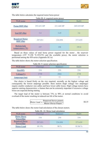 52
The table below calculates the required motor horse power
Table III- 8: required motor power
Well name Cherouq1 Shaheen1 Badr6
Pump BHP (Hp) 293.651 HP 221.448 HP 269.839 HP
Seal HP (Hp) 3.4 3.45 3.6
Required Motor
BHP (Hp)
297.051 224.898 273.439
Bottom hole
temperature (°F)
197 198 195.8
Based on these values of total horse power required for the motor , the reservoir
temperature (197 °F,198 °F,195.8°F) and the available power, the motor selection is
performed among the 450 series (Appendix B.3.a).
The table below shows the motor selection specification.
Table III- 9: motor selection specification
Well name Cherouq1 Shaheen1 Badr6
Size(HP) 334 250 334
Voltage(V) 2758 2066 2758
Amperage(Am) 77 77 77
Our choice is based firstly on the size required, secondly on the highest voltage and
consequently the lowest amperage possible. these motors (high voltage/ less amperage)
require smaller conductor size cables and have lower cable losses. High voltage motors have
superior starting characteristics: a feature that can be extremely important if excessive voltage
losses are expected during starting.
The target load of the motor is between 75% to 90% at normal conditions to avoid
overload of the motor resulting in reduced run life of the motor.
𝑀𝑜𝑡𝑜𝑟 𝑙𝑜𝑎𝑑 =
𝑅𝑒𝑞𝑢𝑖𝑟𝑒𝑑 ℎ𝑜𝑟𝑠𝑒 𝑝𝑜𝑤𝑒𝑟
𝑀𝑜𝑡𝑜𝑟 𝐻𝑜𝑟𝑠𝑒 𝑃𝑜𝑤𝑒𝑟
III.35
The table below shows the motor load calculation of the chosen motors.
Table III- 10: Motor load calculation
Well name Cherouq1 Shaheen1 Badr6
Motor Horse
Power(Hp)
334 250 334
Required Horse
Power(Hp)
297.051 224.898 273.439
Motor Load 89. 9% 90 % 81.86 %
 