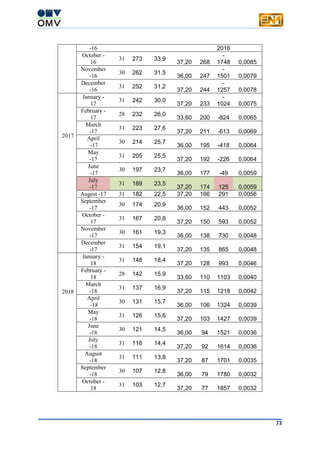 73
-16 2016
October -
16
31 273 33,9
37,20 268
-
1748 0,0085
November
-16
30 262 31,5
36,00 247
-
1501 0,0079
December
-16
31 252 31,2
37,20 244
-
1257 0,0078
2017
January -
17
31 242 30,0
37,20 233
-
1024 0,0075
February -
17
28 232 26,0
33,60 200 -824 0,0065
March
-17
31 223 27,6
37,20 211 -613 0,0069
April
-17
30 214 25,7
36,00 195 -418 0,0064
May
-17
31 205 25,5
37,20 192 -226 0,0064
June
-17
30 197 23,7
36,00 177 -49 0,0059
July
-17
31 189 23,5
37,20 174 125 0,0059
Augest -17 31 182 22,5 37,20 166 291 0,0056
September
-17
30 174 20,9
36,00 152 443 0,0052
October -
17
31 167 20,8
37,20 150 593 0,0052
November
-17
30 161 19,3
36,00 138 730 0,0048
December
-17
31 154 19,1
37,20 135 865 0,0048
2018
January -
18
31 148 18,4
37,20 128 993 0,0046
February -
18
28 142 15,9
33,60 110 1103 0,0040
March
-18
31 137 16,9
37,20 115 1218 0,0042
April
-18
30 131 15,7
36,00 106 1324 0,0039
May
-18
31 126 15,6
37,20 103 1427 0,0039
June
-18
30 121 14,5
36,00 94 1521 0,0036
July
-18
31 116 14,4
37,20 92 1614 0,0036
August
-18
31 111 13,8
37,20 87 1701 0,0035
September
-18
30 107 12,8
36,00 79 1780 0,0032
October -
18
31 103 12,7
37,20 77 1857 0,0032
 