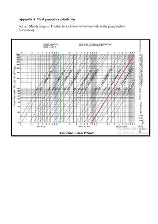 Appendix A: Fluid properties calculation
A.1.a. : Moody diagram: Friction factor (From the bottom-hole to the pump friction
calculation)
 