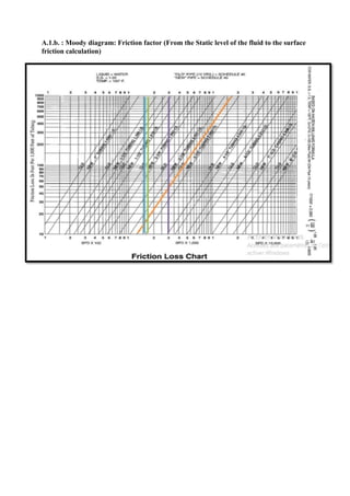 A.1.b. : Moody diagram: Friction factor (From the Static level of the fluid to the surface
friction calculation)
 