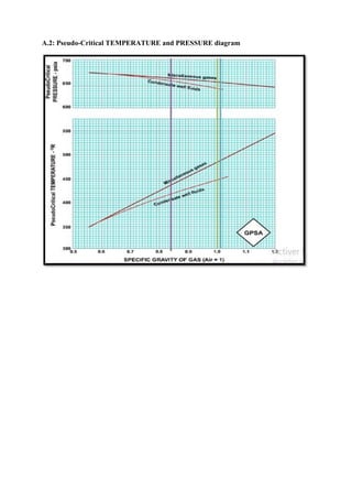 A.2: Pseudo-Critical TEMPERATURE and PRESSURE diagram
 