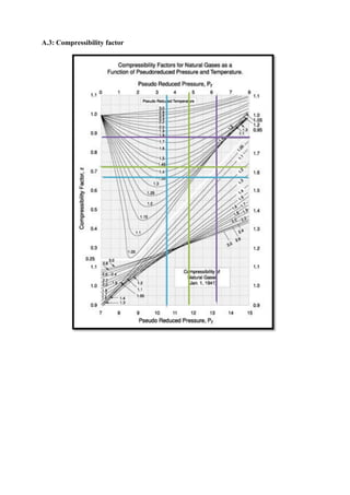 A.3: Compressibility factor
 