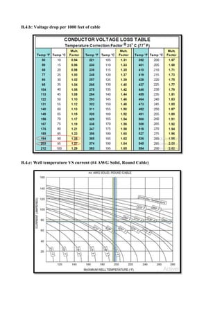 B.4.b: Voltage drop per 1000 feet of cable
B.4.c: Well temperature VS current (#4 AWG Solid, Round Cable)
 