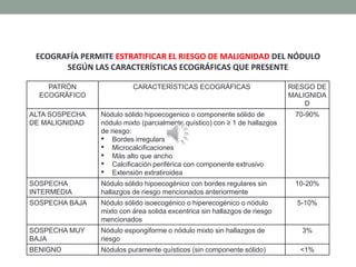 PATRÓN
ECOGRÁFICO
CARACTERÍSTICAS ECOGRÁFICAS RIESGO DE
MALIGNIDA
D
ALTA SOSPECHA
DE MALIGNIDAD
Nódulo sólido hipoecogenico o componente sólido de
nódulo mixto (parcialmente quístico) con ≥ 1 de hallazgos
de riesgo:
• Bordes irregulars
• Microcalcificaciones
• Más alto que ancho
• Calcificación periférica con componente extrusivo
• Extensión extratiroidea
70-90%
SOSPECHA
INTERMEDIA
Nódulo sólido hipoecogénico con bordes regulares sin
hallazgos de riesgo mencionados anteriormente
10-20%
SOSPECHA BAJA Nódulo sólido isoecogénico o hiperecogénico o nódulo
mixto con área solida excentrica sin hallazgos de riesgo
mencionados
5-10%
SOSPECHA MUY
BAJA
Nódulo espongiforme o nódulo mixto sin hallazgos de
riesgo
3%
BENIGNO Nódulos puramente quísticos (sin componente sólido) <1%
ECOGRAFÍA PERMITE ESTRATIFICAR EL RIESGO DE MALIGNIDAD DEL NÓDULO
SEGÚN LAS CARACTERÍSTICAS ECOGRÁFICAS QUE PRESENTE
 