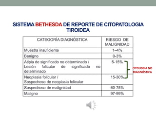 SISTEMABETHESDA DE REPORTE DE CITOPATOLOGIA
TIROIDEA
CATEGORÍA DIAGNÓSTICA RIESGO DE
MALIGNIDAD
Muestra insuficiente 1–4%
Benigno 0-3%
Atipia de significado no determinado /
Lesión folicular de significado no
determinado
5-15%
Neoplasia folicular /
Sospechoso de neoplasia folicular
15-30%
Sospechoso de malignidad 60-75%
Maligno 97-99%
CITOLOGIA NO
DIAGNÓSTICA
 