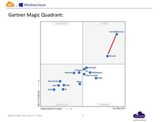 Wednesday, February 17, 2016
vs
2
Gartner Magic Quadrant:
 