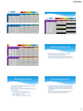 12/04/2013
7
 Experienced athletes adapt quickly so 3-4 week
mesocycles ( build for 3 and unload 1)
 Inexperienced athletes need more time to adapt so
use 4-6 week mesocycles (build for 4-5 and unload 1-2)
Length of program cycle
 Try and get main strength session in early in the week
when athlete is freshest
 Expect or allow for performance drop off over course
of the week by:
 allowing for reduced reps on same load
 Day 1 - 4/100kg, Day 2 - 3/100kg, Day 3 - 2/100kg
 or reduced loads on same reps
 Day 1 - 4/100kg, Day 2 - 4/97.5kg, Day 3 - 4/95kg
Weekly expectations
 Remember the gym is not where you develop specific
strength but it is where athletes develop foundation
strength qualities that can be transferred to sporting
environment
 Better to provide a solid strength foundation than
become too sports specific with exercises
Exercise progressions
 