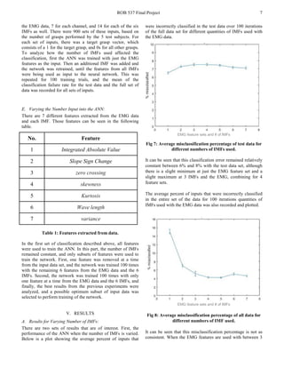 ROB 537 Final Project 7
the EMG data, 7 for each channel, and 14 for each of the six
IMFs as well. There were 900 sets of these inputs, based on
the number of grasps performed by the 5 test subjects. For
each set of inputs, there was a target grasp vector, which
consists of a 1 for the target grasp, and 0s for all other grasps.
To analyze how the number of IMFs used affected the
classification, first the ANN was trained with just the EMG
features as the input. Then an additional IMF was added and
the network was retrained, until the features from all IMFs
were being used as input to the neural network. This was
repeated for 100 training trials, and the mean of the
classification failure rate for the test data and the full set of
data was recorded for all sets of inputs.
E. Varying the Number Input into the ANN:
There are 7 different features extracted from the EMG data
and each IMF. Those features can be seen in the following
table.
Table 1: Features extracted from data.
In the first set of classification described above, all features
were used to train the ANN. In this part, the number of IMFs
remained constant, and only subsets of features were used to
train the network. First, one feature was removed at a time
from the input data set, and the network was trained 100 times
with the remaining 6 features from the EMG data and the 6
IMFs. Second, the network was trained 100 times with only
one feature at a time from the EMG data and the 6 IMFs, and
finally, the best results from the previous experiments were
analyzed, and a possible optimum subset of input data was
selected to perform training of the network.
V. RESULTS
A. Results for Varying Number of IMFs:
There are two sets of results that are of interest. First, the
performance of the ANN when the number of IMFs is varied.
Below is a plot showing the average percent of inputs that
were incorrectly classified in the test data over 100 iterations
of the full data set for different quantities of IMFs used with
the EMG data.
EMG feature sets and # of IMFs
Fig 7: Average misclassification percentage of test data for
different numbers of IMFs used.
It can be seen that this classification error remained relatively
constant between 6% and 8% with the test data set, although
there is a slight minimum at just the EMG feature set and a
slight maximum at 3 IMFs and the EMG, combining for 4
feature sets.
The average percent of inputs that were incorrectly classified
in the entire set of the data for 100 iterations quantities of
IMFs used with the EMG data was also recorded and plotted.
EMG feature sets and # of IMFs
Fig 8: Average misclassification percentage of all data for
different numbers of IMF used.
It can be seen that this misclassification percentage is not as
consistent. When the EMG features are used with between 3
No. Feature
1 Integrated Absolute Value
2 Slope Sign Change
3 zero crossing
4 skewness
5 Kurtosis
6 Wave length
7 variance
 