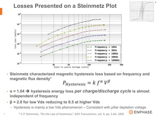 | © 2016 Enphase Energy, Inc. | CONFIDENTIAL5
• Steinmetz characterized magnetic hysteresis loss based on frequency and
magnetic flux density*
• α = 1.04  hysteresis energy loss per charge/discharge cycle is almost
independent of frequency
• β = 2.0 for low Vds reducing to 0.5 at higher Vds
• Hysteresis is mainly a low Vds phenomenon – Consistent with pillar depletion voltage
Losses Presented on a Steinmetz Plot
* C.P. Steinmetz, “On the Law of Hysteresis,” AIEE Transactions, vol. 9, pp. 3-64, 1892
*
 