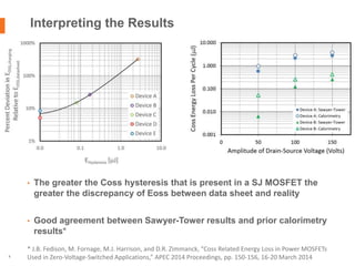 | © 2016 Enphase Energy, Inc. | CONFIDENTIAL8
• The greater the Coss hysteresis that is present in a SJ MOSFET the
greater the discrepancy of Eoss between data sheet and reality
• Good agreement between Sawyer-Tower results and prior calorimetry
results*
Interpreting the Results
* J.B. Fedison, M. Fornage, M.J. Harrison, and D.R. Zimmanck, “Coss Related Energy Loss in Power MOSFETs
Used in Zero-Voltage-Switched Applications,” APEC 2014 Proceedings, pp. 150-156, 16-20 March 2014
 