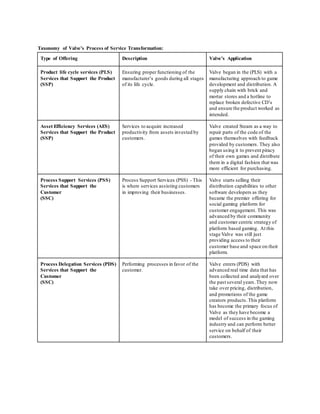 Taxonomy of Valve’s Process of Service Transformation: 
Type of Offering Description Valve’s Application 
Product life cycle services (PLS) 
Services that Support the Product 
(SSP) 
Ensuring proper functioning of the 
manufacturer’s goods during all stages 
of its life cycle. 
Valve began in the (PLS) with a 
manufacturing approach to game 
development and distribution. A 
supply chain with brick and 
mortar stores and a hotline to 
replace broken defective CD’s 
and ensure the product worked as 
intended. 
Asset Efficiency Services (AES) 
Services that Support the Product 
(SSP) 
Services to acquire increased 
productivity from assets invested by 
customers. 
Valve created Steam as a way to 
repair parts of the code of the 
games themselves with feedback 
provided by customers. They also 
began using it to prevent piracy 
of their own games and distribute 
them in a digital fashion that was 
more efficient for purchasing. 
Process Support Services (PSS) 
Services that Support the 
Customer 
(SSC) 
Process Support Services (PSS) - This 
is where services assisting customers 
in improving their businesses. 
Valve starts selling their 
distribution capabilities to other 
software developers as they 
became the premier offering for 
social gaming platform for 
customer engagement. This was 
advanced by their community 
and customer centric strategy of 
platform based gaming. At this 
stage Valve was still just 
providing access to their 
customer base and space on their 
platform. 
Process Delegation Services (PDS) 
Services that Support the 
Customer 
(SSC) 
Performing processes in favor of the 
customer. 
Valve enters (PDS) with 
advanced real time data that has 
been collected and analyzed over 
the past several years. They now 
take over pricing, distribution, 
and promotions of the game 
creators products. This platform 
has become the primary focus of 
Valve as they have become a 
model of success in the gaming 
industry and can perform better 
service on behalf of their 
customers. 
 