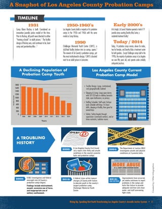 Rising Up, Speaking Out:Youth Transforming Los Angeles County’s Juvenile Justice System • 2Rising Up, Speaking Out:Youth Transforming Los Angeles County’s Juvenile Justice System • 2
TIMELINE
Camp Glenn Rockey is built. Considered an
innovative juvenile justice model at the time.
Prior to Rockey, all youth were directed to either
“training schools” or adult prisons.1
The facility
designofRockeywas,andcontinuestobe,boot
camp and penitentiary-like . 2
Los Angeles County builds a majority of its probation
camps in the 1950s and 1960s with the same
model as Camp Rockey.
Atitsheight,LACountyProbationoperatedatotalof19
juvenilecampscountingDorothyKirbyCenter,a
residentialtreatmentfacility.5
Today, 14 probation camps remain, eleven for males,
two for females, and Dorothy Kirby a treatment center
forbothgenders. ExceptChallengercampsbuiltinthe
1990s,themajorityofprobationcampsinLosAngeles
are over fifty years old, and operate under similarly
antiquated practices.
1931
Challenger Memorial Youth Center (CMYC), a
660-bed facility broken into six camps, opens.3
The newest of LA County’s probation camps, yet
themostinstitutionalindesign,4
CMYCislocated
next to an adult prison in Lancaster.
1990
1950-1960’s Early 2000’s
Today / 2014
» Facility Design: Large, institutional,
and geographically isolated
» Sleeping & Living: Large open dorms
with 50-120 beds in military barracks
style; open bathrooms; no privacy
» Staffing Schedule: Staff work 56-hour
work schedule with long (16 hour)
shifts, sleeping at facility, then gone for
several days
» Safety: Safety largely through
supervision (command centers), and at
times restraints, isolation rooms
Los Angeles County Current
Probation Camp Model
A Snaphot of Los Angeles County Probation Camps
 