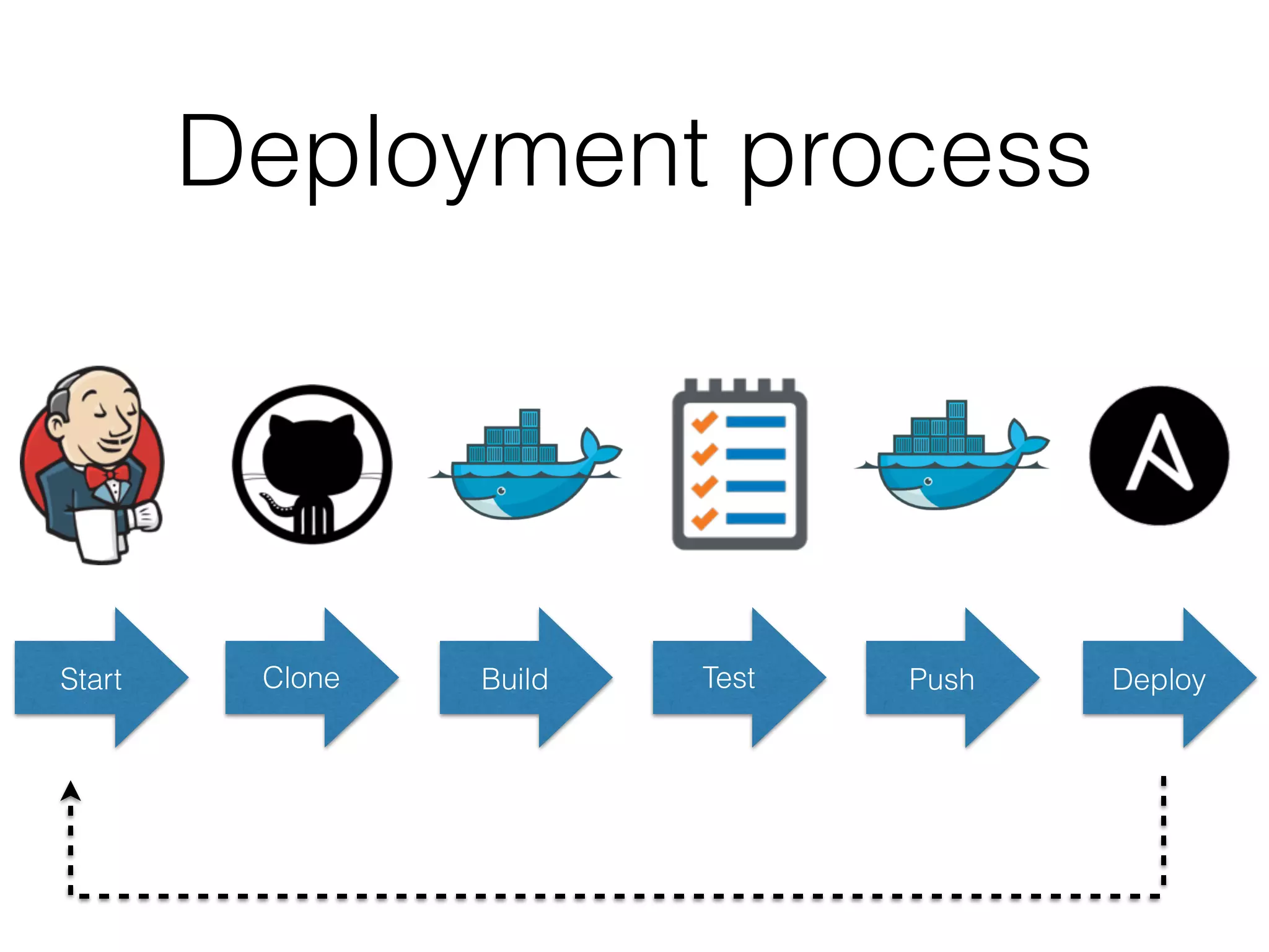 Deployment process
Start Clone Build Push DeployTest
 